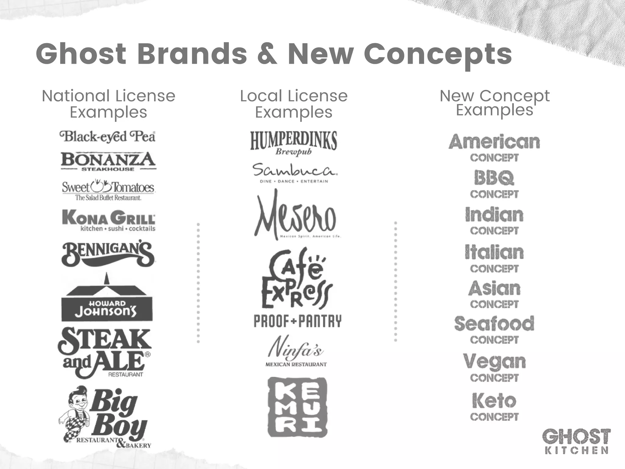 Ghost Brands & New Concepts
National License
Examples
Local License
Examples
New Concept
Examples
 
