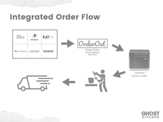 Integrated Order Flow
Merge Orders
From Delivery
Services
OrderOut
Kitchen Printer
 
