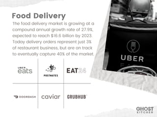 The food delivery market is growing at a
compound annual growth rate of 27.9%,
expected to reach $16.6 billion by 2023.
Today delivery orders represent just 3%
of restaurant business, but are on track
to eventually capture 40% of the market.
Food Delivery
 
