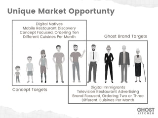 Unique Market Opportunty
Digital Natives
Mobile Restaurant Discovery
Concept Focused, Ordering Ten
Different Cuisines Per Month
Digital Immigrants
Television Restaurant Advertising
Brand Focused, Ordering Two or Three
Different Cuisines Per Month
Ghost Brand Targets
Concept Targets
 