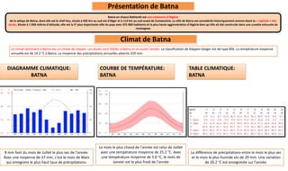 Présentation de Batna
Batna en chaoui Bathenth est une commune d'Algérie
de la wilaya de Batna, dont elle est le chef-lieu, située à 435 km au sud-est d'Alger et à 113 km au sud-ouest de Constantine. La ville de Batna est considérée historiquement comme étant la « capitale » des
Aurès. Située à 1 058 mètres d'altitude, elle est la 5e plus importante ville du pays avec 375 000 habitants et la plus haute agglomération d'Algérie bien qu'elle ait été construite dans une cuvette entourée de
montagnes
Le climat dominant à Batna est un climat de steppe. Les pluies sont faibles à Batna et ce toute l'année. La classification de Köppen-Geiger est de type BSk. La température moyenne
annuelle est de 14.2 °C à Batna. La moyenne des précipitations annuelles atteints 329 mm.
Climat de Batna
DIAGRAMME CLIMATIQUE:
BATNA
8 mm font du mois de Juillet le plus sec de l'année.
Avec une moyenne de 37 mm, c'est le mois de Mars
qui enregistre le plus haut taux de précipitations.
COURBE DE TEMPÉRATURE:
BATNA
Le mois le plus chaud de l'année est celui de Juillet
avec une température moyenne de 25.2 °C. Avec
une température moyenne de 5.0 °C, le mois de
Janvier est le plus froid de l'année
TABLE CLIMATIQUE:
BATNA
La différence de précipitations entre le mois le plus sec
et le mois le plus humide ets de 29 mm. Une variation
de 20.2 °C est enregistrée sur l'année.
 