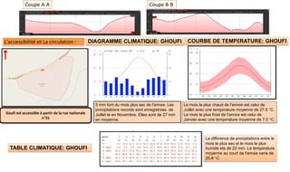 Coupe A-A Coupe B-B
L'accessibilité et La circulation :
Goufi est accessible à partir de la rue nationale
n°31
DIAGRAMME CLIMATIQUE: GHOUFI
5 mm font du mois plus sec de l'année. Les
précipitations records sont enregistrées de
Juillet le en Novembre. Elles sont de 27 mm
en moyenne.
COURBE DE TEMPÉRATURE: GHOUFI
Le mois le plus chaud de l'année est celui de
Juillet avec une température moyenne de 27.8 °C.
Le mois le plus froid de l'année est celui de
Janvier avec une température moyenne de 7.0 °C.
TABLE CLIMATIQUE: GHOUFI
La différence de précipitations entre le
mois le plus sec et le mois le plus
humide ets de 22 mm. La température
moyenne au court de l'année varie de
20.8 °C.
 