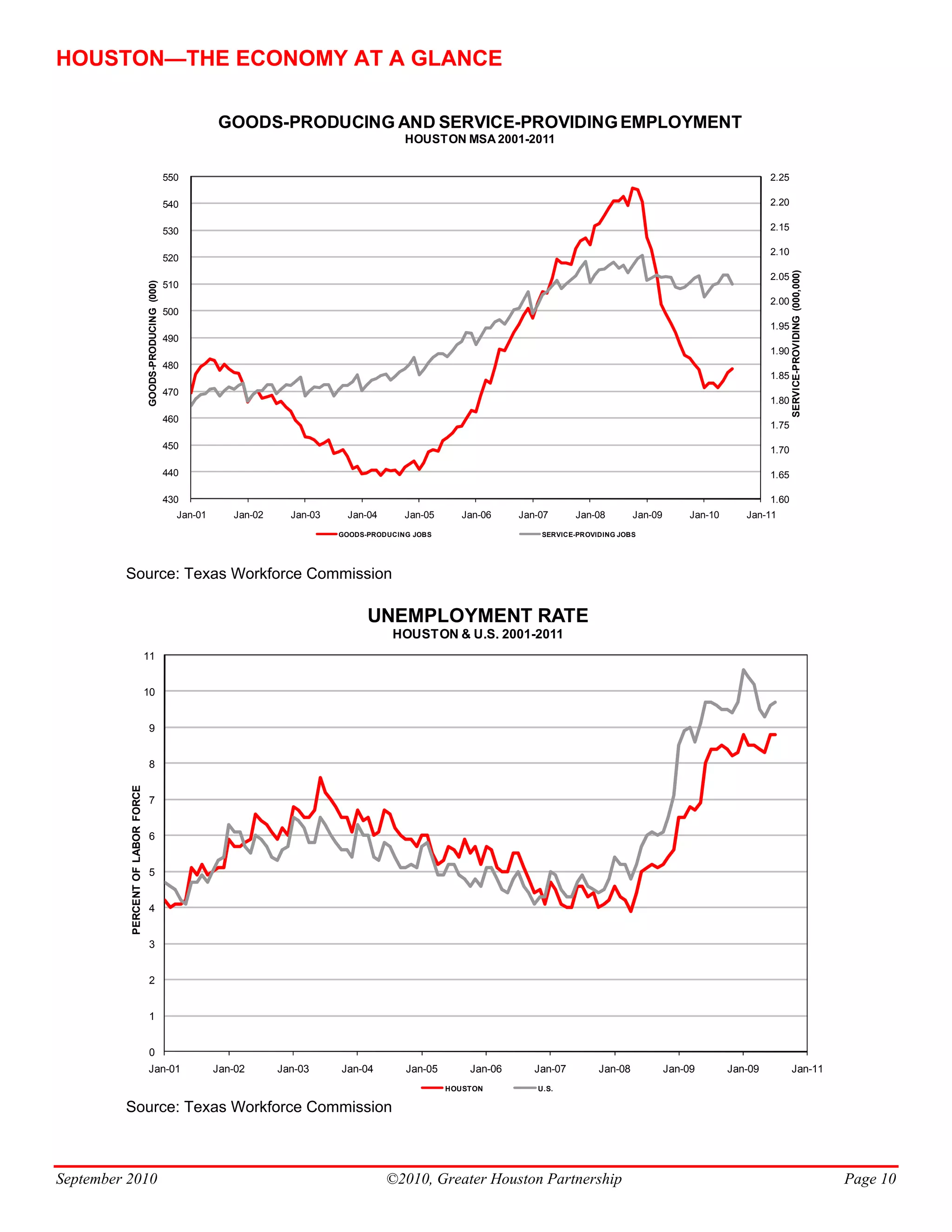 HOUSTON—THE ECONOMY AT A GLANCE

                                                                      GOODS-PRODUCING AND SERVICE-PROVIDING EMPLOYMENT
                                                                                                           HOUSTON MSA 2001-2011


                                                           550                                                                                                                             2.25

                                                           540                                                                                                                             2.20

                                                           530                                                                                                                             2.15

                                                                                                                                                                                           2.10
                                                           520




                                                                                                                                                                                                  SERVICE-PROVIDING (000,000)
                                                                                                                                                                                           2.05
                                   GOODS-PRODUCING (000)




                                                           510
                                                                                                                                                                                           2.00
                                                           500
                                                                                                                                                                                           1.95
                                                           490
                                                                                                                                                                                           1.90
                                                           480
                                                                                                                                                                                           1.85
                                                           470
                                                                                                                                                                                           1.80
                                                           460
                                                                                                                                                                                           1.75

                                                           450                                                                                                                             1.70

                                                           440                                                                                                                             1.65

                                                           430                                                                                                                             1.60
                                                             Jan-01      Jan-02     Jan-03    Jan-04       Jan-05      Jan-06    Jan-07      Jan-08        Jan-09        Jan-10      Jan-11
                                                                                             GOODS-PRODUCING JOBS                    SERVICE-PROVIDING JOBS




         Source: Texas Workforce Commission

                                                                                                   UNEMPLOYMENT RATE
                                                                                                        HOUSTON & U.S. 2001-2011
                                   11


                                   10


                                   9


                                   8
          PERCENT OF LABOR FORCE




                                   7


                                   6


                                   5


                                   4


                                   3


                                   2


                                   1


                                   0
                                   Jan-01                             Jan-02      Jan-03     Jan-04        Jan-05       Jan-06      Jan-07        Jan-08            Jan-09        Jan-09          Jan-11
                                                                                                                    HOUSTON         U.S.

         Source: Texas Workforce Commission



September 2010                                                                                         ©2010, Greater Houston Partnership                                                                                       Page 10
 