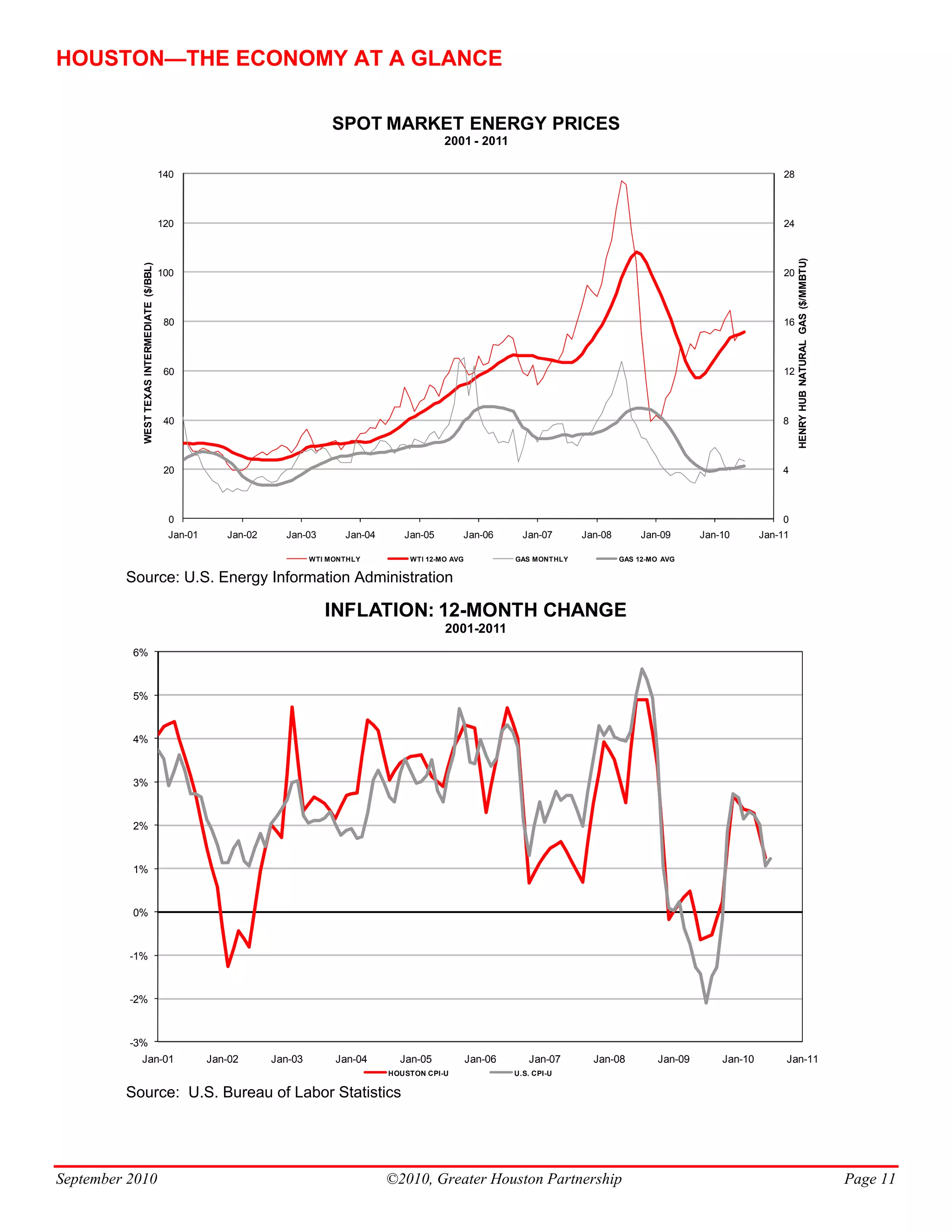 HOUSTON—THE ECONOMY AT A GLANCE

                                                                                 SPOT MARKET ENERGY PRICES
                                                                                                         2001 - 2011

                                              140                                                                                                                                   28



                                              120                                                                                                                                   24




                                                                                                                                                                                         HENRY HUB NATURAL GAS ($/MMBTU)
            WEST TEXAS INTERMEDIATE ($/BBL)




                                              100                                                                                                                                   20



                                               80                                                                                                                                   16



                                               60                                                                                                                                   12



                                               40                                                                                                                                   8



                                               20                                                                                                                                   4



                                                0                                                                                                                                   0
                                               Jan-01      Jan-02     Jan-03        Jan-04      Jan-05       Jan-06         Jan-07      Jan-08        Jan-09       Jan-10       Jan-11

                                                                             WTI MONTHLY         WTI 12-MO AVG            GAS MONTHLY            GAS 12-MO AVG


         Source: U.S. Energy Information Administration

                                                                                INFLATION: 12-MONTH CHANGE
                                                                                                         2001-2011
          6%



          5%



          4%



          3%



          2%



          1%



          0%



          -1%



          -2%



          -3%
            Jan-01                                      Jan-02      Jan-03        Jan-04       Jan-05            Jan-06      Jan-07       Jan-08          Jan-09       Jan-10        Jan-11
                                                                                             HOUSTON CPI-U                U.S. CPI-U

         Source: U.S. Bureau of Labor Statistics




September 2010                                                                               ©2010, Greater Houston Partnership                                                                                            Page 11
 