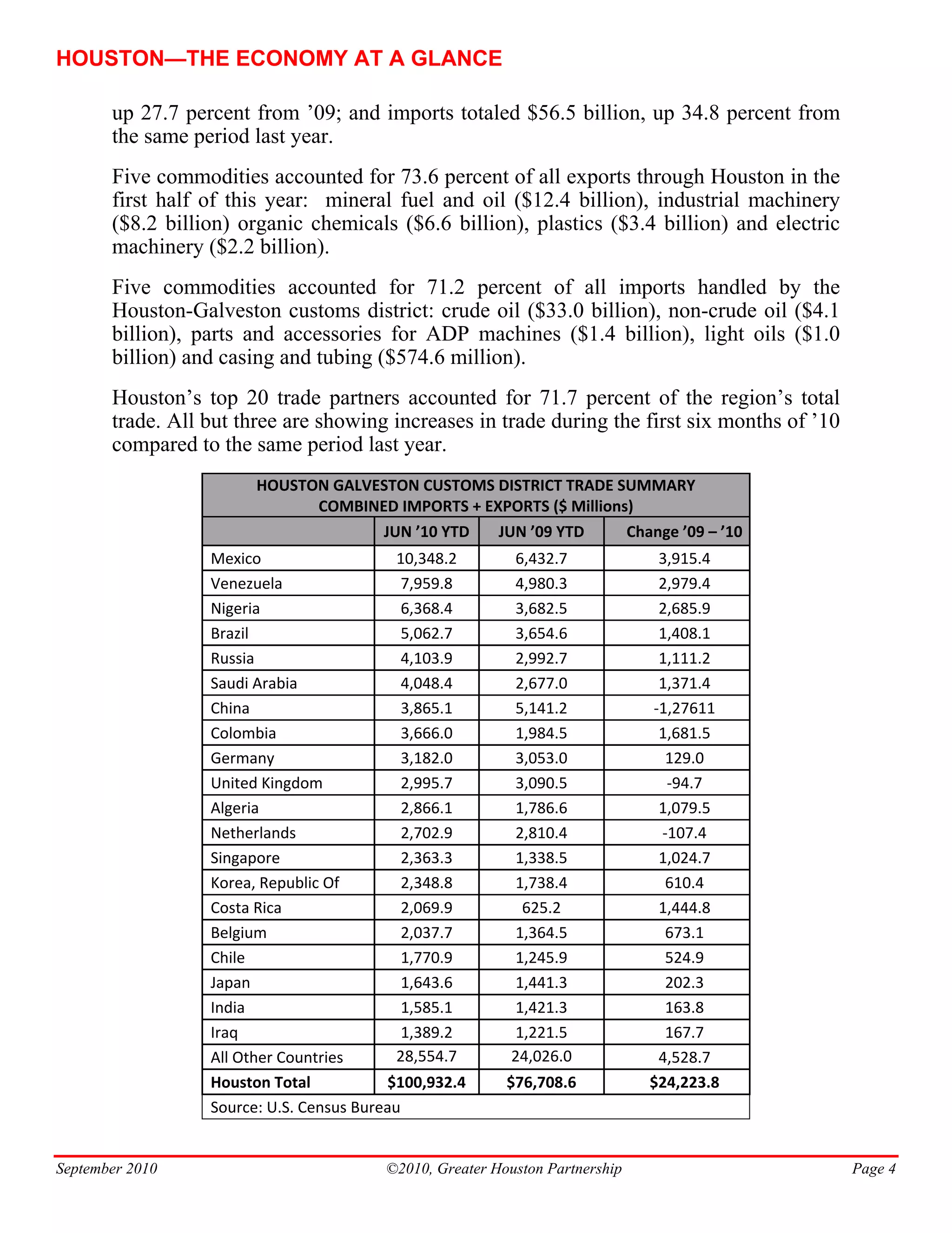HOUSTON—THE ECONOMY AT A GLANCE

       up 27.7 percent from ’09; and imports totaled $56.5 billion, up 34.8 percent from
       the same period last year.
       Five commodities accounted for 73.6 percent of all exports through Houston in the
       first half of this year: mineral fuel and oil ($12.4 billion), industrial machinery
       ($8.2 billion) organic chemicals ($6.6 billion), plastics ($3.4 billion) and electric
       machinery ($2.2 billion).
       Five commodities accounted for 71.2 percent of all imports handled by the
       Houston-Galveston customs district: crude oil ($33.0 billion), non-crude oil ($4.1
       billion), parts and accessories for ADP machines ($1.4 billion), light oils ($1.0
       billion) and casing and tubing ($574.6 million).
       Houston’s top 20 trade partners accounted for 71.7 percent of the region’s total
       trade. All but three are showing increases in trade during the first six months of ’10
       compared to the same period last year.
                        HOUSTON GALVESTON CUSTOMS DISTRICT TRADE SUMMARY 
                              COMBINED IMPORTS + EXPORTS ($ Millions) 
                                     JUN ’10 YTD  JUN ’09 YTD       Change ’09 – ’10  
                  Mexico                    10,348.2       6,432.7             3,915.4 
                  Venezuela                  7,959.8       4,980.3             2,979.4 
                  Nigeria                    6,368.4       3,682.5             2,685.9 
                  Brazil                     5,062.7       3,654.6             1,408.1 
                  Russia                     4,103.9       2,992.7             1,111.2 
                  Saudi Arabia               4,048.4       2,677.0             1,371.4 
                  China                      3,865.1       5,141.2            ‐1,27611 
                  Colombia                   3,666.0       1,984.5             1,681.5 
                  Germany                    3,182.0       3,053.0              129.0 
                  United Kingdom             2,995.7       3,090.5              ‐94.7 
                  Algeria                    2,866.1       1,786.6             1,079.5 
                  Netherlands                2,702.9       2,810.4             ‐107.4 
                  Singapore                  2,363.3       1,338.5             1,024.7 
                  Korea, Republic Of         2,348.8       1,738.4              610.4 
                  Costa Rica                 2,069.9        625.2              1,444.8 
                  Belgium                    2,037.7       1,364.5              673.1 
                  Chile                      1,770.9       1,245.9              524.9 
                  Japan                      1,643.6       1,441.3              202.3 
                  India                      1,585.1       1,421.3              163.8 
                  Iraq                       1,389.2       1,221.5              167.7 
                  All Other Countries       28,554.7       24,026.0            4,528.7 
                  Houston Total           $100,932.4      $76,708.6           $24,223.8 
                  Source: U.S. Census Bureau 


September 2010                           ©2010, Greater Houston Partnership                     Page 4
 