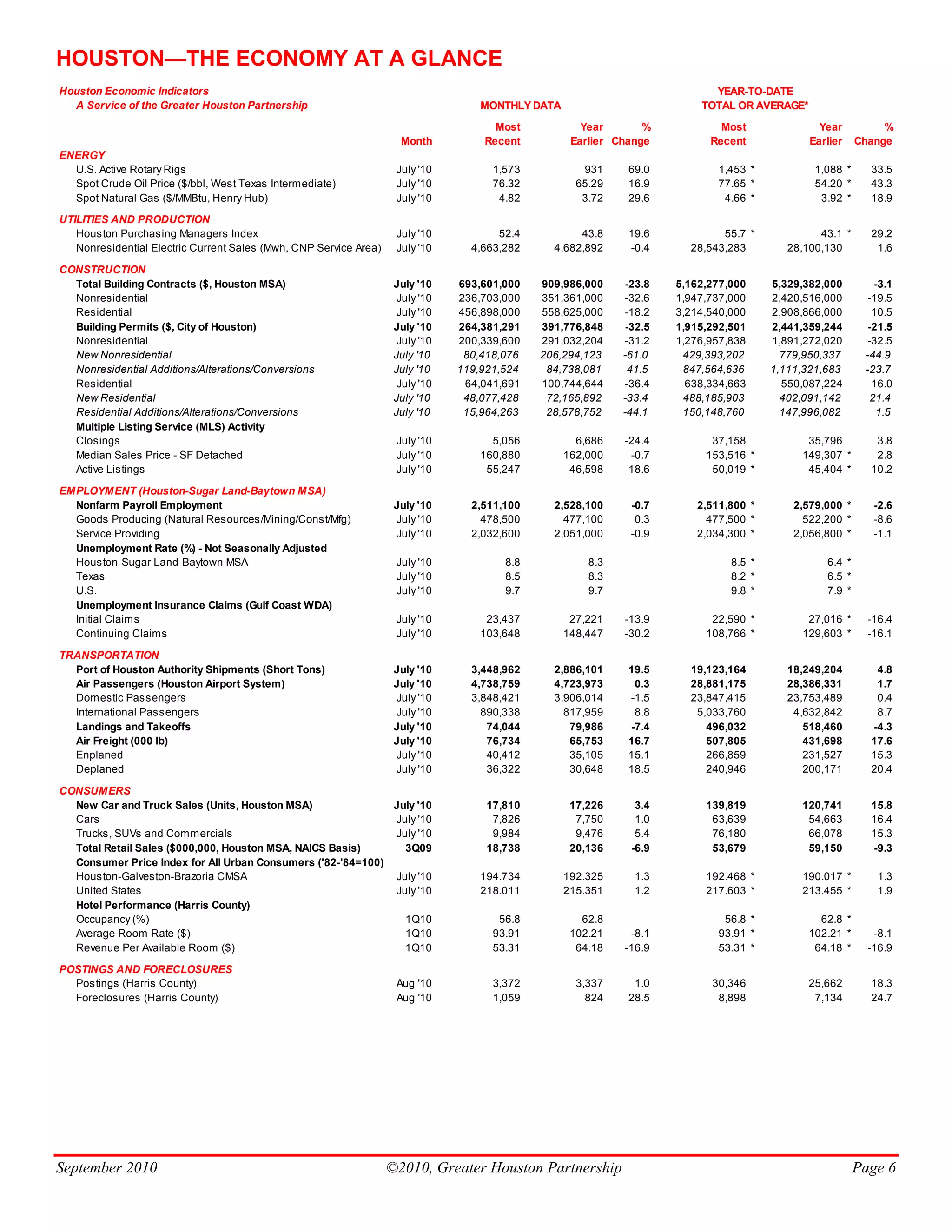 HOUSTON—THE ECONOMY AT A GLANCE
Houston Economic Indicators                                                                                                 YEAR-TO-DATE
  A Service of the Greater Houston Partnership                                      MONTHLY DATA                          TOTAL OR AVERAGE*
                                                                                      Most            Year       %            Most               Year          %
                                                                     Month          Recent          Earlier Change          Recent             Earlier    Change
ENERGY
  U.S. Active Rotary Rigs                                           July '10          1,573           931     69.0           1,453 *            1,088 *     33.5
  Spot Crude Oil Price ($/bbl, West Texas Intermediate)             July '10          76.32          65.29    16.9           77.65 *            54.20 *     43.3
  Spot Natural Gas ($/MMBtu, Henry Hub)                             July '10           4.82           3.72    29.6            4.66 *             3.92 *     18.9

UTILITIES AND PRODUCTION
   Houston Purchasing Managers Index                                July '10           52.4          43.8     19.6            55.7 *             43.1 *     29.2
   Nonresidential Electric Current Sales (Mwh, CNP Service Area)    July '10      4,663,282     4,682,892     -0.4      28,543,283         28,100,130        1.6

CONSTRUCTION
  Total Building Contracts ($, Houston MSA)                         July '10    693,601,000   909,986,000     -23.8   5,162,277,000     5,329,382,000         -3.1
  Nonresidential                                                     July '10   236,703,000   351,361,000     -32.6   1,947,737,000     2,420,516,000       -19.5
  Residential                                                        July '10   456,898,000   558,625,000     -18.2   3,214,540,000     2,908,866,000        10.5
  Building Permits ($, City of Houston)                             July '10    264,381,291   391,776,848     -32.5   1,915,292,501     2,441,359,244       -21.5
  Nonresidential                                                     July '10   200,339,600   291,032,204     -31.2   1,276,957,838     1,891,272,020       -32.5
  New Nonresidential                                                July '10     80,418,076   206,294,123    -61.0     429,393,202        779,950,337      -44.9
  Nonresidential Additions/Alterations/Conversions                  July '10    119,921,524    84,738,081      41.5    847,564,636      1,111,321,683      -23.7
  Residential                                                        July '10    64,041,691   100,744,644     -36.4     638,334,663       550,087,224        16.0
  New Residential                                                   July '10     48,077,428    72,165,892    -33.4     488,185,903        402,091,142        21.4
  Residential Additions/Alterations/Conversions                     July '10     15,964,263    28,578,752    -44.1     150,148,760        147,996,082         1.5
  Multiple Listing Service (MLS) Activity
  Closings                                                          July '10          5,056          6,686   -24.4          37,158            35,796         3.8
  Median Sales Price - SF Detached                                  July '10        160,880        162,000    -0.7         153,516 *         149,307 *       2.8
  Active Listings                                                   July '10         55,247         46,598    18.6          50,019 *          45,404 *      10.2

EMPLOYMENT (Houston-Sugar Land-Baytown MSA)
  Nonfarm Payroll Employment                                        July '10      2,511,100     2,528,100     -0.7       2,511,800 *        2,579,000 *      -2.6
  Goods Producing (Natural Resources/Mining/Const/Mfg)              July '10        478,500       477,100      0.3         477,500 *          522,200 *      -8.6
  Service Providing                                                 July '10      2,032,600     2,051,000     -0.9       2,034,300 *        2,056,800 *      -1.1
  Unemployment Rate (%) - Not Seasonally Adjusted
  Houston-Sugar Land-Baytown MSA                                    July '10            8.8            8.3                      8.5 *             6.4 *
  Texas                                                             July '10            8.5            8.3                      8.2 *             6.5 *
  U.S.                                                              July '10            9.7            9.7                      9.8 *             7.9 *
  Unemployment Insurance Claims (Gulf Coast WDA)
  Initial Claims                                                    July '10         23,437         27,221   -13.9          22,590 *          27,016 *      -16.4
  Continuing Claims                                                 July '10        103,648        148,447   -30.2         108,766 *         129,603 *      -16.1

TRANSPORTATION
  Port of Houston Authority Shipments (Short Tons)                  July '10      3,448,962     2,886,101     19.5      19,123,164         18,249,204        4.8
  Air Passengers (Houston Airport System)                           July '10      4,738,759     4,723,973      0.3      28,881,175         28,386,331        1.7
  Domestic Passengers                                               July '10      3,848,421     3,906,014     -1.5      23,847,415         23,753,489        0.4
  International Passengers                                          July '10        890,338       817,959      8.8       5,033,760          4,632,842        8.7
  Landings and Takeoffs                                             July '10         74,044        79,986     -7.4         496,032            518,460       -4.3
  Air Freight (000 lb)                                              July '10         76,734        65,753     16.7         507,805            431,698       17.6
  Enplaned                                                          July '10         40,412        35,105     15.1         266,859            231,527       15.3
  Deplaned                                                          July '10         36,322        30,648     18.5         240,946            200,171       20.4

CONSUMERS
  New Car and Truck Sales (Units, Houston MSA)               July '10                17,810         17,226     3.4         139,819           120,741        15.8
  Cars                                                       July '10                 7,826          7,750     1.0          63,639            54,663        16.4
  Trucks, SUVs and Commercials                               July '10                 9,984          9,476     5.4          76,180            66,078        15.3
  Total Retail Sales ($000,000, Houston MSA, NAICS Basis)      3Q09                  18,738         20,136    -6.9          53,679            59,150        -9.3
  Consumer Price Index for All Urban Consumers ('82-'84=100)
  Houston-Galveston-Brazoria CMSA                            July '10               194.734        192.325     1.3         192.468 *         190.017 *        1.3
  United States                                              July '10               218.011        215.351     1.2         217.603 *         213.455 *        1.9
  Hotel Performance (Harris County)
  Occupancy (%)                                                1Q10                    56.8           62.8                    56.8 *             62.8 *
  Average Room Rate ($)                                        1Q10                   93.91         102.21    -8.1           93.91 *           102.21 *      -8.1
  Revenue Per Available Room ($)                               1Q10                   53.31          64.18   -16.9           53.31 *            64.18 *     -16.9

POSTINGS AND FORECLOSURES
  Postings (Harris County)                                          Aug '10           3,372          3,337     1.0          30,346             25,662       18.3
  Foreclosures (Harris County)                                      Aug '10           1,059            824    28.5           8,898              7,134       24.7




September 2010                                                     ©2010, Greater Houston Partnership                                                     Page 6
 