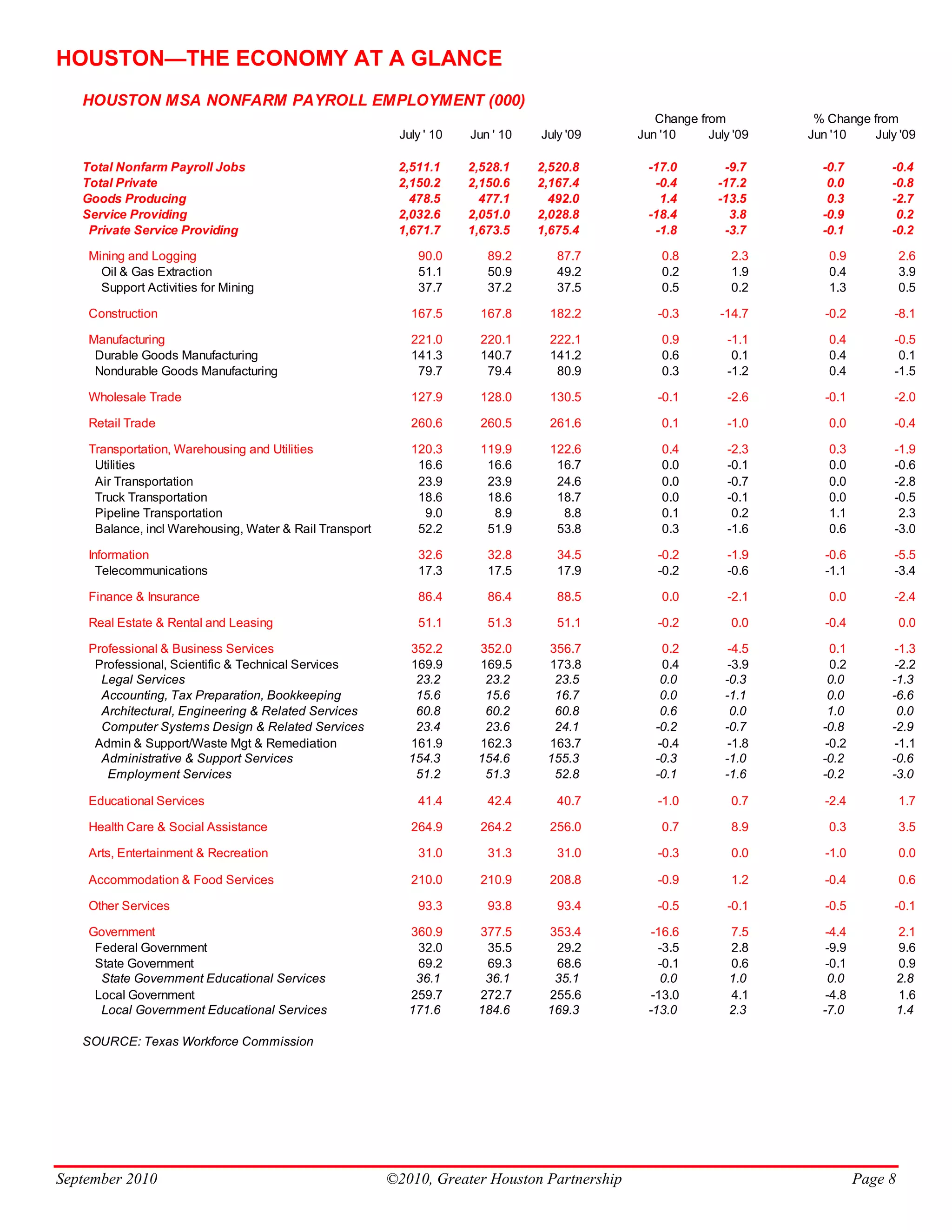 HOUSTON—THE ECONOMY AT A GLANCE
   HOUSTON MSA NONFARM PAYROLL EMPLOYMENT (000)
                                                                                                 Change from          % Change from
                                                          July ' 10   Jun ' 10   July '09     Jun '10     July '09   Jun '10   July '09

   Total Nonfarm Payroll Jobs                             2,511.1     2,528.1    2,520.8       -17.0         -9.7      -0.7         -0.4
   Total Private                                          2,150.2     2,150.6    2,167.4        -0.4        -17.2       0.0         -0.8
   Goods Producing                                          478.5       477.1      492.0         1.4        -13.5       0.3         -2.7
   Service Providing                                      2,032.6     2,051.0    2,028.8       -18.4          3.8      -0.9          0.2
    Private Service Providing                             1,671.7     1,673.5    1,675.4        -1.8         -3.7      -0.1         -0.2

    Mining and Logging                                       90.0        89.2       87.7          0.8         2.3       0.9             2.6
      Oil & Gas Extraction                                   51.1        50.9       49.2          0.2         1.9       0.4             3.9
      Support Activities for Mining                          37.7        37.2       37.5          0.5         0.2       1.3             0.5

    Construction                                            167.5       167.8      182.2         -0.3       -14.7      -0.2         -8.1

    Manufacturing                                           221.0       220.1      222.1          0.9         -1.1      0.4         -0.5
     Durable Goods Manufacturing                            141.3       140.7      141.2          0.6          0.1      0.4          0.1
     Nondurable Goods Manufacturing                          79.7        79.4       80.9          0.3         -1.2      0.4         -1.5

    Wholesale Trade                                         127.9       128.0      130.5         -0.1         -2.6     -0.1         -2.0

    Retail Trade                                            260.6       260.5      261.6          0.1         -1.0      0.0         -0.4

    Transportation, Warehousing and Utilities               120.3       119.9      122.6          0.4         -2.3      0.3         -1.9
     Utilities                                               16.6        16.6       16.7          0.0         -0.1      0.0         -0.6
     Air Transportation                                      23.9        23.9       24.6          0.0         -0.7      0.0         -2.8
     Truck Transportation                                    18.6        18.6       18.7          0.0         -0.1      0.0         -0.5
     Pipeline Transportation                                  9.0         8.9        8.8          0.1          0.2      1.1          2.3
     Balance, incl Warehousing, Water & Rail Transport       52.2        51.9       53.8          0.3         -1.6      0.6         -3.0

    Information                                              32.6        32.8       34.5         -0.2         -1.9     -0.6         -5.5
      Telecommunications                                     17.3        17.5       17.9         -0.2         -0.6     -1.1         -3.4

    Finance & Insurance                                      86.4        86.4       88.5          0.0         -2.1      0.0         -2.4

    Real Estate & Rental and Leasing                         51.1        51.3       51.1         -0.2         0.0      -0.4             0.0

    Professional & Business Services                        352.2      352.0      356.7            0.2        -4.5       0.1         -1.3
     Professional, Scientific & Technical Services          169.9      169.5      173.8            0.4        -3.9       0.2         -2.2
      Legal Services                                         23.2       23.2       23.5           0.0        -0.3       0.0         -1.3
      Accounting, Tax Preparation, Bookkeeping               15.6       15.6       16.7           0.0        -1.1       0.0         -6.6
      Architectural, Engineering & Related Services          60.8       60.2       60.8           0.6         0.0       1.0          0.0
      Computer Systems Design & Related Services             23.4       23.6       24.1          -0.2        -0.7      -0.8         -2.9
     Admin & Support/Waste Mgt & Remediation                161.9      162.3      163.7           -0.4        -1.8      -0.2         -1.1
      Administrative & Support Services                     154.3      154.6      155.3          -0.3        -1.0      -0.2         -0.6
       Employment Services                                   51.2       51.3       52.8          -0.1        -1.6      -0.2         -3.0

    Educational Services                                     41.4        42.4       40.7         -1.0         0.7      -2.4             1.7

    Health Care & Social Assistance                         264.9       264.2      256.0          0.7         8.9       0.3             3.5

    Arts, Entertainment & Recreation                         31.0        31.3       31.0         -0.3         0.0      -1.0             0.0

    Accommodation & Food Services                           210.0       210.9      208.8         -0.9         1.2      -0.4             0.6

    Other Services                                           93.3        93.8       93.4         -0.5         -0.1     -0.5         -0.1

    Government                                              360.9      377.5      353.4         -16.6         7.5       -4.4            2.1
     Federal Government                                      32.0       35.5       29.2          -3.5         2.8       -9.9            9.6
     State Government                                        69.2       69.3       68.6          -0.1         0.6       -0.1            0.9
      State Government Educational Services                  36.1       36.1       35.1           0.0         1.0       0.0             2.8
     Local Government                                       259.7      272.7      255.6         -13.0         4.1       -4.8            1.6
      Local Government Educational Services                 171.6      184.6      169.3        -13.0          2.3      -7.0             1.4

   SOURCE: Texas Workforce Commission




September 2010                                           ©2010, Greater Houston Partnership                                    Page 8
 