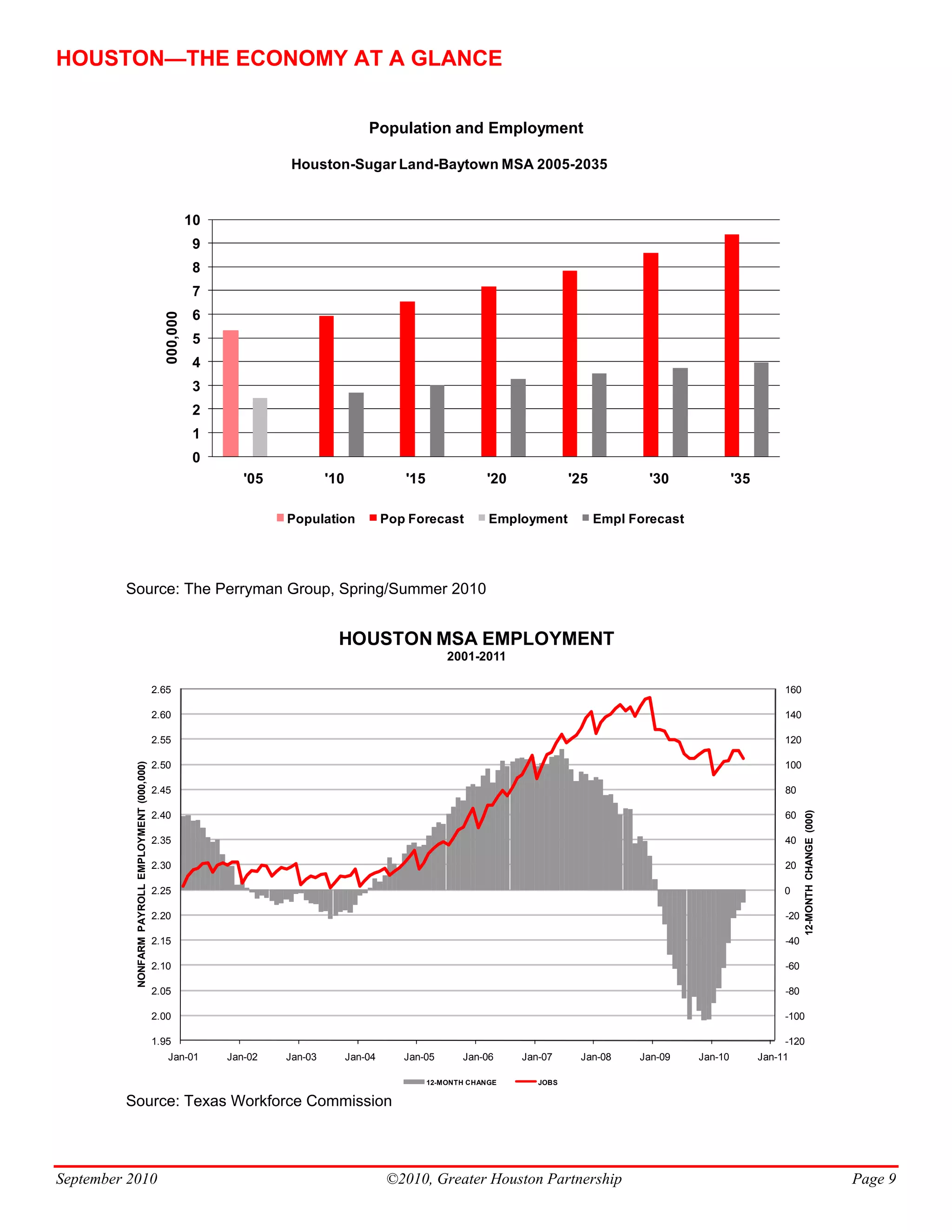 HOUSTON—THE ECONOMY AT A GLANCE


                                                                                                Population and Employment

                                                                              Houston-Sugar Land-Baytown MSA 2005-2035


                                                               10
                                                                9
                                                                8
                                                                7
                                                                6
                                                     000,000




                                                                5
                                                                4
                                                                3
                                                                2
                                                                1
                                                                0
                                                                       '05            '10               '15               '20             '25           '30              '35

                                                                             Population              Pop Forecast          Employment           Empl Forecast




         Source: The Perryman Group, Spring/Summer 2010


                                                                                        HOUSTON MSA EMPLOYMENT
                                                                                                                  2001-2011

                                                  2.65                                                                                                                              160

                                                  2.60                                                                                                                              140

                                                  2.55                                                                                                                              120
           NONFARM PAYROLL EMPLOYMENT (000,000)




                                                  2.50                                                                                                                              100

                                                  2.45                                                                                                                              80
                                                                                                                                                                                           12-MONTH CHANGE (000)
                                                  2.40                                                                                                                              60

                                                  2.35                                                                                                                              40

                                                  2.30                                                                                                                              20

                                                  2.25                                                                                                                              0

                                                  2.20                                                                                                                              -20

                                                  2.15                                                                                                                              -40

                                                  2.10                                                                                                                              -60

                                                  2.05                                                                                                                              -80

                                                  2.00                                                                                                                              -100

                                                  1.95                                                                                                                              -120
                                                     Jan-01         Jan-02   Jan-03         Jan-04      Jan-05       Jan-06     Jan-07     Jan-08     Jan-09    Jan-10         Jan-11

                                                                                                              12-MONTH CHANGE      JOBS


         Source: Texas Workforce Commission



September 2010                                                                                       ©2010, Greater Houston Partnership                                                                            Page 9
 