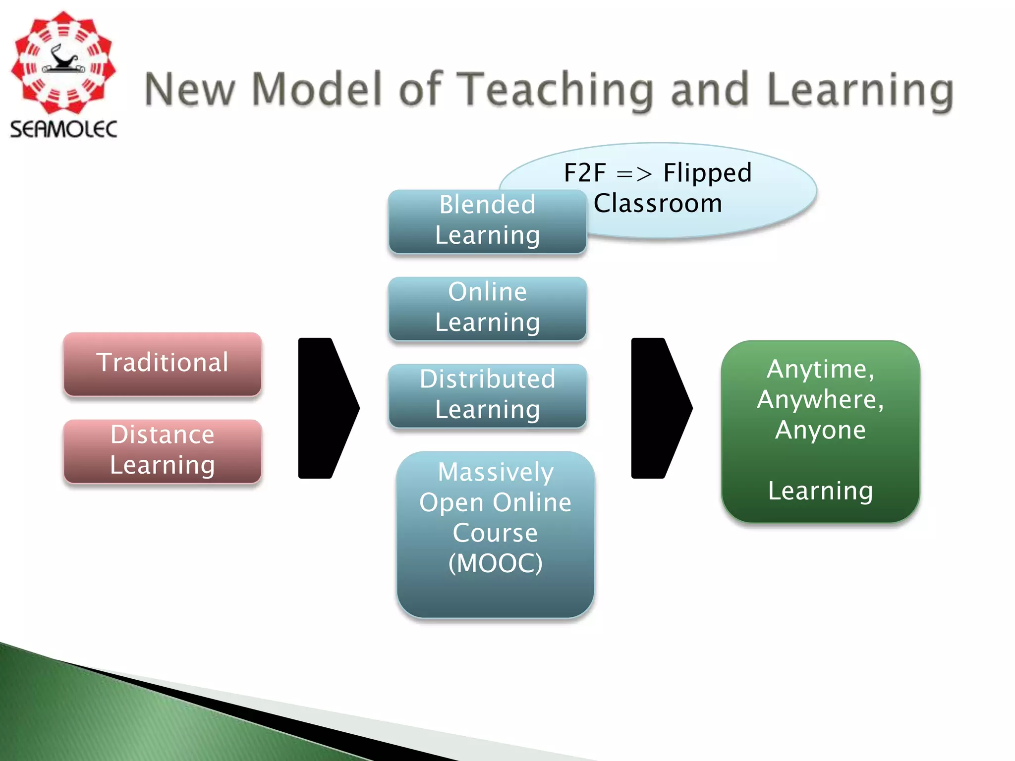 F2F => Flipped
               Blended        Classroom
               Learning

                Online
               Learning
Traditional                                   Anytime,
              Distributed
               Learning                      Anywhere,
 Distance                                     Anyone
 Learning      Massively
              Open Online                    Learning
                 Course
                (MOOC)
 