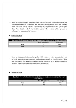 Page | 13
 Many of them respondent are agreed upon that the purchases cannot be influenced by
television commercials. That means that they purchase the product which was need by
them and which is most required because 42 (56%) respondent was not agreed upon
that. Mean that they don’t feel that the demand for purchase of the product is
influenced by television advertisement.
 Supporting Data:
Question: I feel my demand for products purchase is influenced by TV advertisement
No of Respondent Percentage
True 33 44%
FALSE 42 56%
 Same carried away with the product quality which was shown in the television there are
59% (44) respondents accept that the product shown actually on the television are does
not match with their expectation which can be main or a factor which stops or to
interrupt their purchasing via the medium of the television.
 Supporting Data:
Question: Do you believe that the product shown in advertisement matches your
expectations?
No of Respondent Percentage
Yes 31 41%
No 44 59%
 