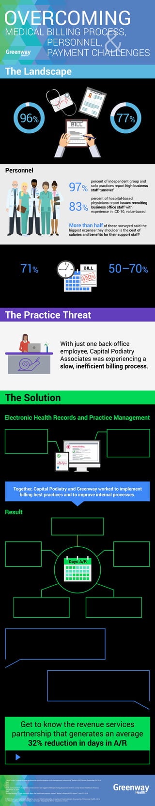 &
The Solution
The Practice Threat
Process
Electronic Health Records and Practice Management
Result
77%96%
of practice leaders report
inefficient billing processes1
of physicians feel they need
to find additional direct
patient care time that is
currently taken up by
business office-related
With just one back-office
employee, Capital Podiatry
Associates was experiencing a
slow, inefficient billing process.
97%
percent of independent group and
solo practices report high business
staff turnover3
71%
of respondents described
"moderate" to "very severe
pain" in waiting for payment
for medical services6
58% 95%
decrease in
outstanding A/R
clean claims
ratio achieved
13 Average days in
A/R reduced to 13
50–70%
Amount practices with
high-deductible plan
patients expect to collect
after a visit7
83%
percent of hospital-based
physicians report issues recruiting
business office staff with
experience in ICD-10, value-based
More than half of those surveyed said the
biggest expense they shoulder is the cost of
salaries and benefits for their support staff5
Together, Capital Podiatry and Greenway worked to implement
billing best practices and to improve internal processes.
Together, Capital Podiatry and Greenway worked to implement
billing best practices and to improve internal processes.
Capital Podiatry
adopted Greenway
Health’s integrated
EHR and PM solution.
Full visibility into revenue
cycle via online tools
Claims denials and other
issues more quickly
identified and addressed
“If there is an insurance issue, they notify us
about it, but they go straight to the payer. They
go ahead and file appeals or whatever needs to
be done immediately, then get with me after that
first step has already been taken care of.”
“I like having a dedicated person in each
department to reach out to. If I have a billing
question, I know who to go to. If I have a coding
question, I know who to go to.”
—Michal Levinsky, Practice
Get to know the revenue services
partnership that generates an average
32% reduction in days in A/R
© 2018 Greenway Health, LLC. All rights reserved. Cited trademarks or registered trademarks are the property of Greenway Health, LLC or
its affiliates. Other product or company names are the property of their respective owners.
1
Laura Dyrda, “8 things to know on physician practice revenue cycle management outsourcing,” Becker’s ASC Review, September 30, 2016
2
ibid.
3
ibid.
4
ibid.
5
Beth Jones Sanborn, “Cash flow, reimbursement are biggest challenges facing physicians in 2017, survey shows,” Healthcare Finance,
December 16, 2016
6
ibid.
7
Brooke Murphy, “11 key statistics about the healthcare payment market,” Becker’s Hospital CFO Report,” June 21, 2016
50%
PAID
Personnel
Payment
Learn more about Greenway Revenue Services.
Medical Billing
They also partnered
with Greenway
Revenue Services to
improve billing and
collections.
Days A/R
The Landscape
OVERCOMING
MEDICAL BILLING PROCESS,
PERSONNEL,
PAYMENT CHALLENGES
 
