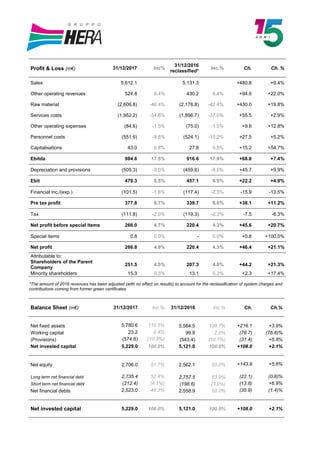 Profit & Loss (m€) 31/12/2017 Inc%
31/12/2016
reclassified*
Inc.% Ch. Ch. %
Sales 5,612.1 5,131.3 +480.8 +9.4%
Other operating revenues 524.8 9.4% 430.2 8.4% +94.6 +22.0%
Raw material (2,606.8) -46.4% (2,176.8) -42.4% +430.0 +19.8%
Services costs (1,952.2) -34.8% (1,896.7) -37.0% +55.5 +2.9%
Other operating expenses (84.6) -1.5% (75.0) -1.5% +9.6 +12.8%
Personnel costs (551.6) -9.8% (524.1) -10.2% +27.5 +5.2%
Capitalisations 43.0 0.8% 27.8 0.5% +15.2 +54.7%
Ebitda 984.6 17.5% 916.6 17.9% +68.0 +7.4%
Depreciation and provisions (505.3) -9.0% (459.6) -9.0% +45.7 +9.9%
Ebit 479.3 8.5% 457.1 8.9% +22.2 +4.9%
Financial inc./(exp.) (101.5) -1.8% (117.4) -2.3% -15.9 -13.5%
Pre tax profit 377.8 6.7% 339.7 6.6% +38.1 +11.2%
Tax (111.8) -2.0% (119.3) -2.3% -7.5 -6.3%
Net profit before special items 266.0 4.7% 220.4 4.3% +45.6 +20.7%
Special items 0.8 0.0% - 0.0% +0.8 +100.0%
Net profit 266.8 4.8% 220.4 4.3% +46.4 +21.1%
Attributable to:
Shareholders of the Parent
Company
251.5 4.5% 207.3 4.0% +44.2 +21.3%
Minority shareholders 15.3 0.3% 13.1 0.3% +2.3 +17.4%
*The amount of 2016 revenues has been adjusted (with no effect on results) to account for the reclassification of system charges and
contributions coming from former green certificates.
Balance Sheet (m€) 31/12/2017 Inc.% 31/12/2016 Inc.% Ch. Ch.%
Net fixed assets 5,780.6 110.5% 5,564.5 108.7% +216.1 +3.9%
Working capital 23.2 0.4% 99.9 2.0% (76.7) (76.8)%
(Provisions) (574.8) (10.9%) (543.4) (10.7%) (31.4) +5.8%
Net invested capital 5,229.0 100.0% 5,121.0 100.0% +108.0 +2.1%
Net equity 2,706.0 51.7% 2,562.1 50.0% +143.9 +5.6%
Long term net financial debt 2,735.4 52.4% 2,757.5 53.9% (22.1) (0.8)%
Short term net financial debt (212.4) (4.1%) (198.6) (3.9%) (13.8) +6.9%
Net financial debts 2,523.0 48.3% 2,558.9 50.0% (35.9) (1.4)%
Net invested capital 5,229.0 100.0% 5,121.0 100.0% +108.0 +2.1%
 