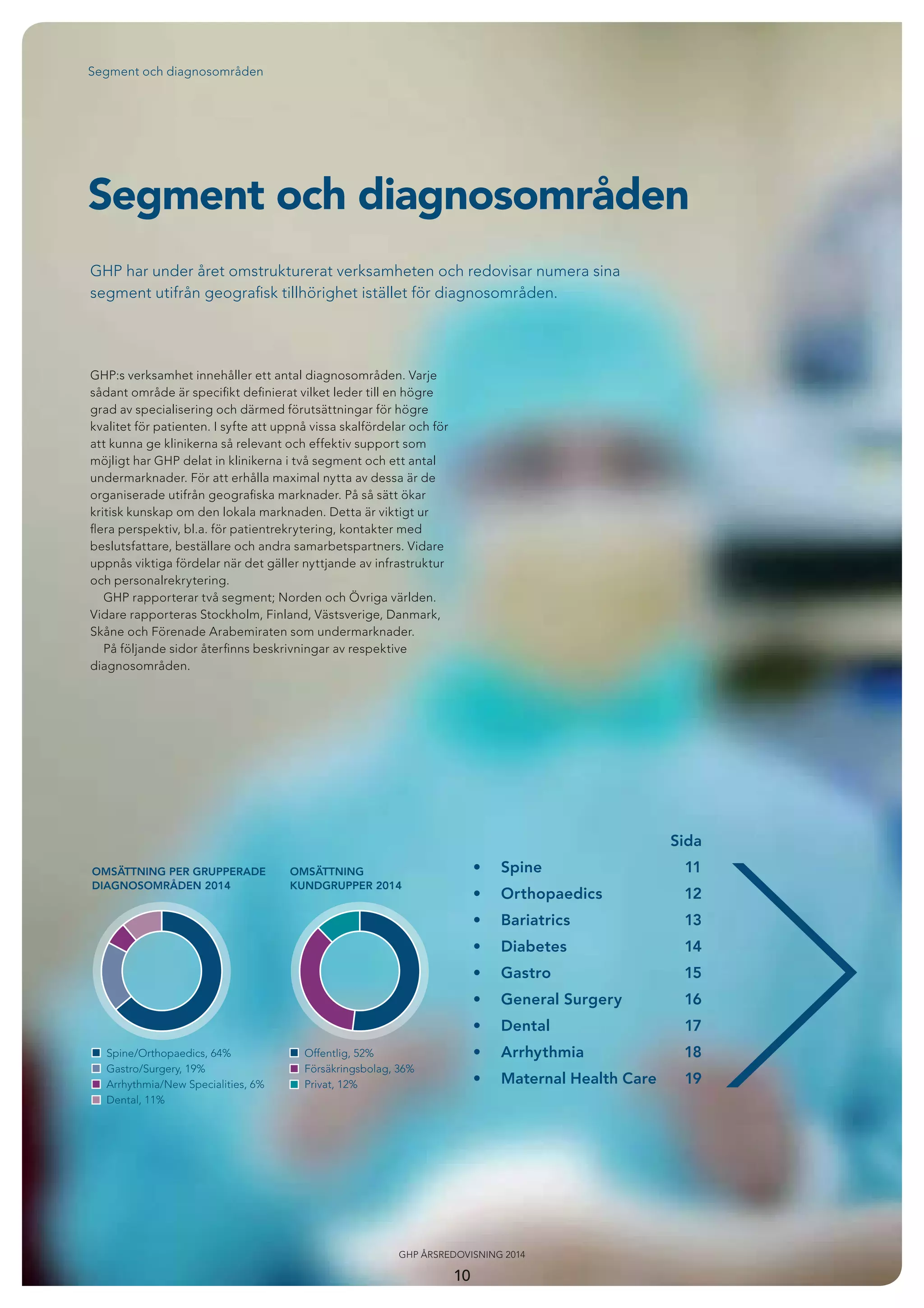 GHP har under året omstrukturerat verksamheten och redovisar numera sina
segment utifrån geograﬁsk tillhörighet istället för diagnosområden.
GHP:s verksamhet innehåller ett antal diagnosområden. Varje
sådant område är speciﬁkt deﬁnierat vilket leder till en högre
grad av specialisering och därmed förutsättningar för högre
kvalitet för patienten. I syfte att uppnå vissa skalfördelar och för
att kunna ge klinikerna så relevant och effektiv support som
möjligt har GHP delat in klinikerna i två segment och ett antal
undermarknader. För att erhålla maximal nytta av dessa är de
organiserade utifrån geograﬁska marknader. På så sätt ökar
kritisk kunskap om den lokala marknaden. Detta är viktigt ur
ﬂera perspektiv, bl.a. för patientrekrytering, kontakter med
beslutsfattare, beställare och andra samarbetspartners. Vidare
uppnås viktiga fördelar när det gäller nyttjande av infrastruktur
och personalrekrytering.
GHP rapporterar två segment; Norden och Övriga världen.
Vidare rapporteras Stockholm, Finland, Västsverige, Danmark,
Skåne och Förenade Arabemiraten som undermarknader.
På följande sidor återﬁnns beskrivningar av respektive
diagnosområden.
Segment och diagnosområden
OMSÄTTNING PER GRUPPERADE
DIAGNOSOMRÅDEN 2014
Spine/Orthopaedics, 64%
Gastro/Surgery, 19%
Arrhythmia/New Specialities, 6%
Dental, 11%
OMSÄTTNING
KUNDGRUPPER 2014
Offentlig, 52%
Försäkringsbolag, 36%
Privat, 12%
Sida
• Spine 11
• Orthopaedics 12
• Bariatrics 13
• Diabetes 14
• Gastro 15
• General Surgery 16
• Dental 17
• Arrhythmia 18
• Maternal Health Care 19
Segment och diagnosområden
10
GHP ÅRSREDOVISNING 2014
 