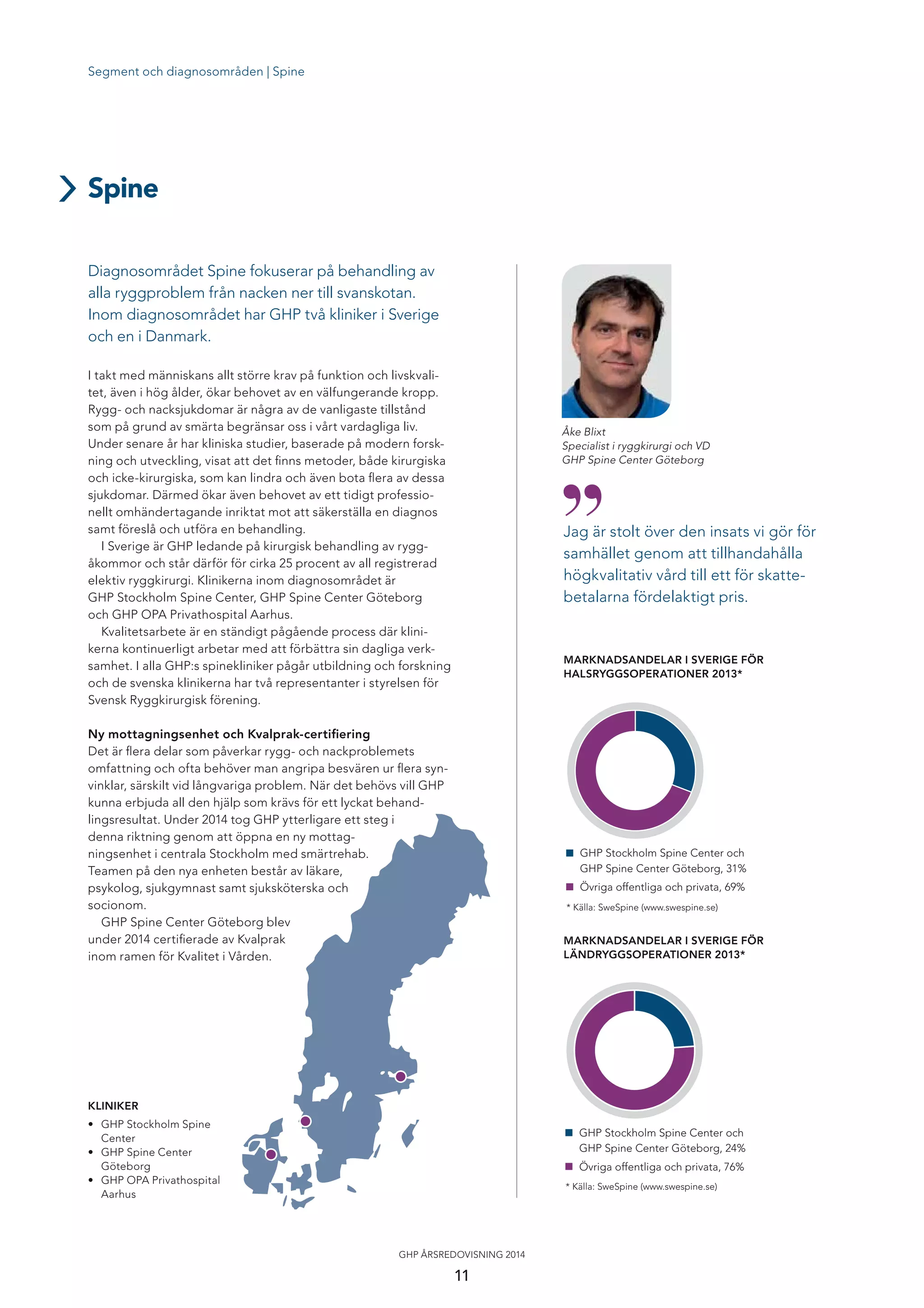 Segment och diagnosområden | Spine
I takt med människans allt större krav på funktion och livskvali-
tet, även i hög ålder, ökar behovet av en välfungerande kropp.
Rygg- och nacksjukdomar är några av de vanligaste tillstånd
som på grund av smärta begränsar oss i vårt vardagliga liv.
Under senare år har kliniska studier, baserade på modern forsk-
ning och utveckling, visat att det ﬁnns metoder, både kirurgiska
och icke-kirurgiska, som kan lindra och även bota ﬂera av dessa
sjukdomar. Därmed ökar även behovet av ett tidigt professio-
nellt omhändertagande inriktat mot att säkerställa en diagnos
samt föreslå och utföra en behandling.
I Sverige är GHP ledande på kirurgisk behandling av rygg-
åkommor och står därför för cirka 25 procent av all registrerad
elektiv ryggkirurgi. Klinikerna inom diagnosområdet är
GHP Stockholm Spine Center, GHP Spine Center Göteborg
och GHP OPA Privathospital Aarhus.
Kvalitetsarbete är en ständigt pågående process där klini-
kerna kontinuerligt arbetar med att förbättra sin dagliga verk-
samhet. I alla GHP:s spinekliniker pågår utbildning och forskning
och de svenska klinikerna har två representanter i styrelsen för
Svensk Ryggkirurgisk förening.
Ny mottagningsenhet och Kvalprak-certiﬁering
Det är ﬂera delar som påverkar rygg- och nackproblemets
omfattning och ofta behöver man angripa besvären ur ﬂera syn-
vinklar, särskilt vid långvariga problem. När det behövs vill GHP
kunna erbjuda all den hjälp som krävs för ett lyckat behand-
lingsresultat. Under 2014 tog GHP ytterligare ett steg i
denna riktning genom att öppna en ny mottag-
ningsenhet i centrala Stockholm med smärtrehab.
Teamen på den nya enheten består av läkare,
psykolog, sjukgymnast samt sjuksköterska och
socionom.
GHP Spine Center Göteborg blev
under 2014 certiﬁerade av Kvalprak
inom ramen för Kvalitet i Vården.
Diagnosområdet Spine fokuserar på behandling av
alla ryggproblem från nacken ner till svanskotan.
Inom diagnosområdet har GHP två kliniker i Sverige
och en i Danmark.
Spine
Åke Blixt
Specialist i ryggkirurgi och VD
GHP Spine Center Göteborg
Jag är stolt över den insats vi gör för
samhället genom att tillhandahålla
högkvalitativ vård till ett för skatte-
betalarna fördelaktigt pris.
KLINIKER
• GHP Stockholm Spine
Center
• GHP Spine Center
Göteborg
• GHP OPA Privathospital
Aarhus
GHP Stockholm Spine Center och
GHP Spine Center Göteborg, 31%
Övriga offentliga och privata, 69%
* Källa: SweSpine (www.swespine.se)
MARKNADSANDELAR I SVERIGE FÖR
HALSRYGGSOPERATIONER 2013*
GHP Stockholm Spine Center och
GHP Spine Center Göteborg, 24%
Övriga offentliga och privata, 76%
* Källa: SweSpine (www.swespine.se)
MARKNADSANDELAR I SVERIGE FÖR
LÄNDRYGGSOPERATIONER 2013*
11
GHP ÅRSREDOVISNING 2014
 