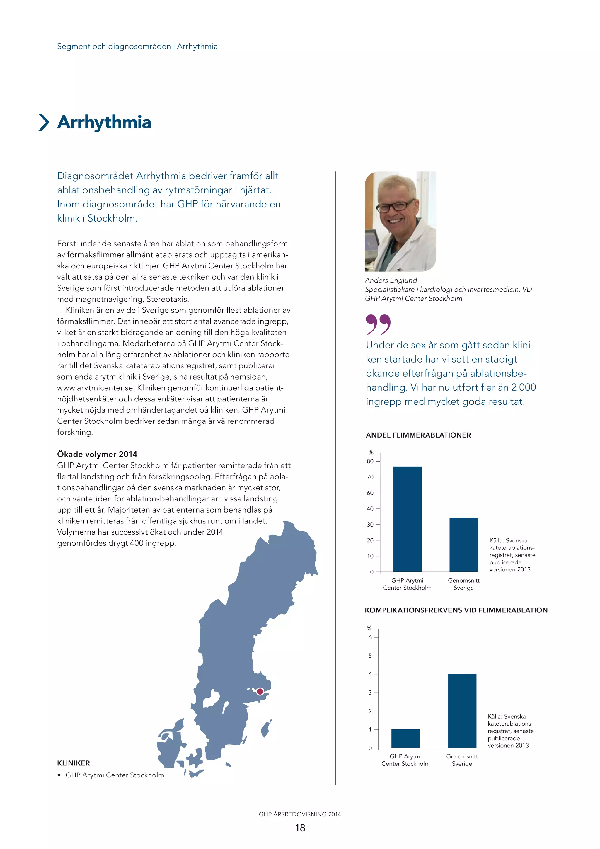 Segment och diagnosområden | Arrhythmia
Först under de senaste åren har ablation som behandlingsform
av förmaksﬂimmer allmänt etablerats och upptagits i amerikan-
ska och europeiska riktlinjer. GHP Arytmi Center Stockholm har
valt att satsa på den allra senaste tekniken och var den klinik i
Sverige som först introducerade metoden att utföra ablationer
med magnetnavigering, Stereotaxis.
Kliniken är en av de i Sverige som genomför ﬂest ablationer av
förmaksﬂimmer. Det innebär ett stort antal avancerade ingrepp,
vilket är en starkt bidragande anledning till den höga kvaliteten
i behandlingarna. Medarbetarna på GHP Arytmi Center Stock-
holm har alla lång erfarenhet av ablationer och kliniken rapporte-
rar till det Svenska kateterablationsregistret, samt publicerar
som enda arytmiklinik i Sverige, sina resultat på hemsidan,
www.arytmicenter.se. Kliniken genomför kontinuerliga patient-
nöjdhetsenkäter och dessa enkäter visar att patienterna är
mycket nöjda med omhändertagandet på kliniken. GHP Arytmi
Center Stockholm bedriver sedan många år välrenommerad
forskning.
Ökade volymer 2014
GHP Arytmi Center Stockholm får patienter remitterade från ett
ﬂertal landsting och från försäkringsbolag. Efterfrågan på abla-
tionsbehandlingar på den svenska marknaden är mycket stor,
och väntetiden för ablationsbehandlingar är i vissa landsting
upp till ett år. Majoriteten av patienterna som behandlas på
kliniken remitteras från offentliga sjukhus runt om i landet.
Volymerna har successivt ökat och under 2014
genomfördes drygt 400 ingrepp.
Diagnosområdet Arrhythmia bedriver framför allt
ablationsbehandling av rytmstörningar i hjärtat.
Inom diagnosområdet har GHP för närvarande en
klinik i Stockholm.
Arrhythmia
Anders Englund
Specialistläkare i kardiologi och invärtesmedicin, VD
GHP Arytmi Center Stockholm
Under de sex år som gått sedan klini-
ken startade har vi sett en stadigt
ökande efterfrågan på ablationsbe-
handling. Vi har nu utfört ﬂer än 2 000
ingrepp med mycket goda resultat.
KLINIKER
• GHP Arytmi Center Stockholm
ANDEL FLIMMERABLATIONER
Genomsnitt
Sverige
GHP Arytmi
Center Stockholm
80
70
60
40
30
20
10
%
Källa: Svenska
kateterablations-
registret, senaste
publicerade
versionen 20130
KOMPLIKATIONSFREKVENS VID FLIMMERABLATION
6
5
4
3
2
1
%
0
Genomsnitt
Sverige
GHP Arytmi
Center Stockholm
Källa: Svenska
kateterablations-
registret, senaste
publicerade
versionen 2013
18
GHP ÅRSREDOVISNING 2014
 