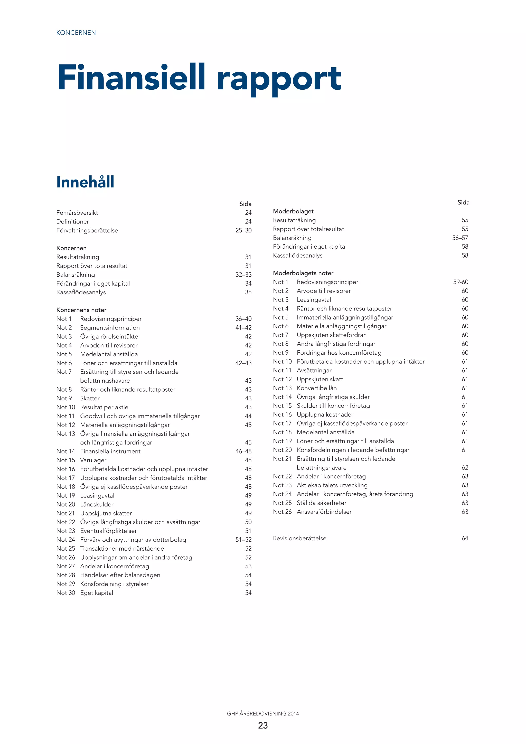 23
GHP ÅRSREDOVISNING 2014
KONCERNEN
Innehåll
Sida
Femårsöversikt 24
Deﬁnitioner 24
Förvaltningsberättelse 25–30
Koncernen
Resultaträkning 31
Rapport över totalresultat 31
Balansräkning 32–33
Förändringar i eget kapital 34
Kassaﬂödesanalys 35
Koncernens noter
Not 1 Redovisningsprinciper 36–40
Not 2 Segmentsinformation 41–42
Not 3 Övriga rörelseintäkter 42
Not 4 Arvoden till revisorer 42
Not 5 Medelantal anställda 42
Not 6 Löner och ersättningar till anställda 42–43
Not 7 Ersättning till styrelsen och ledande
befattningshavare 43
Not 8 Räntor och liknande resultatposter 43
Not 9 Skatter 43
Not 10 Resultat per aktie 43
Not 11 Goodwill och övriga immateriella tillgångar 44
Not 12 Materiella anläggningstillgångar 45
Not 13 Övriga ﬁnansiella anläggningstillgångar
och långfristiga fordringar 45
Not 14 Finansiella instrument 46–48
Not 15 Varulager 48
Not 16 Förutbetalda kostnader och upplupna intäkter 48
Not 17 Upplupna kostnader och förutbetalda intäkter 48
Not 18 Övriga ej kassﬂödespåverkande poster 48
Not 19 Leasingavtal 49
Not 20 Låneskulder 49
Not 21 Uppskjutna skatter 49
Not 22 Övriga långfristiga skulder och avsättningar 50
Not 23 Eventualförpliktelser 51
Not 24 Förvärv och avyttringar av dotterbolag 51–52
Not 25 Transaktioner med närstående 52
Not 26 Upplysningar om andelar i andra företag 52
Not 27 Andelar i koncernföretag 53
Not 28 Händelser efter balansdagen 54
Not 29 Könsfördelning i styrelser 54
Not 30 Eget kapital 54
Finansiell rapport
Sida
Moderbolaget
Resultaträkning 55
Rapport över totalresultat 55
Balansräkning 56–57
Förändringar i eget kapital 58
Kassaﬂödesanalys 58
Moderbolagets noter
Not 1 Redovisningsprinciper 59-60
Not 2 Arvode till revisorer 60
Not 3 Leasingavtal 60
Not 4 Räntor och liknande resultatposter 60
Not 5 Immateriella anläggningstillgångar 60
Not 6 Materiella anläggningstillgångar 60
Not 7 Uppskjuten skattefordran 60
Not 8 Andra långfristiga fordringar 60
Not 9 Fordringar hos koncernföretag 60
Not 10 Förutbetalda kostnader och upplupna intäkter 61
Not 11 Avsättningar 61
Not 12 Uppskjuten skatt 61
Not 13 Konvertibellån 61
Not 14 Övriga långfristiga skulder 61
Not 15 Skulder till koncernföretag 61
Not 16 Upplupna kostnader 61
Not 17 Övriga ej kassaﬂödespåverkande poster 61
Not 18 Medelantal anställda 61
Not 19 Löner och ersättningar till anställda 61
Not 20 Könsfördelningen i ledande befattningar 61
Not 21 Ersättning till styrelsen och ledande
befattningshavare 62
Not 22 Andelar i koncernföretag 63
Not 23 Aktiekapitalets utveckling 63
Not 24 Andelar i koncernföretag, årets förändring 63
Not 25 Ställda säkerheter 63
Not 26 Ansvarsförbindelser 63
Revisionsberättelse 64
 