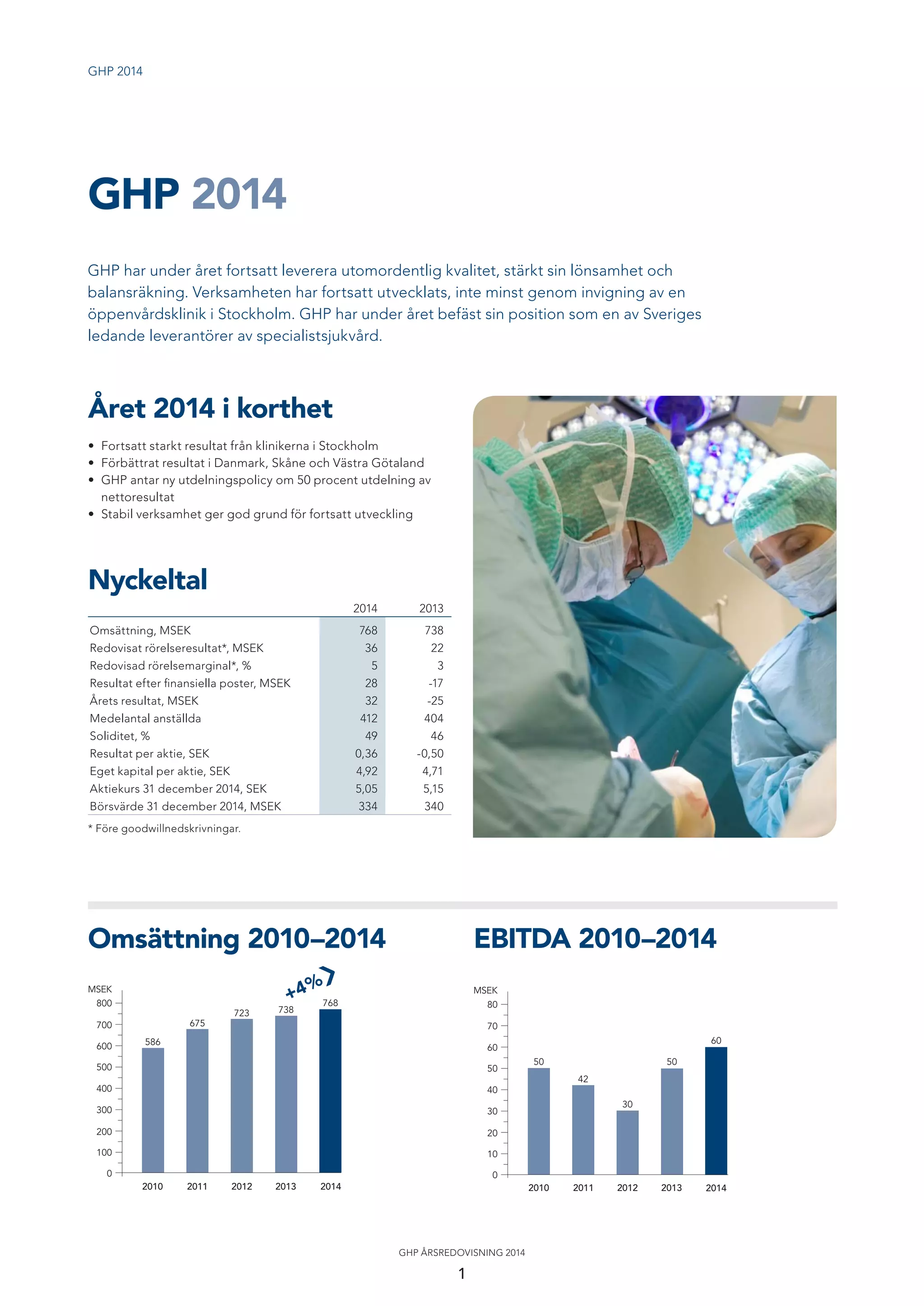GHP har under året fortsatt leverera utomordentlig kvalitet, stärkt sin lönsamhet och
balansräkning. Verksamheten har fortsatt utvecklats, inte minst genom invigning av en
öppenvårdsklinik i Stockholm. GHP har under året befäst sin position som en av Sveriges
ledande leverantörer av specialistsjukvård.
• Fortsatt starkt resultat från klinikerna i Stockholm
• Förbättrat resultat i Danmark, Skåne och Västra Götaland
• GHP antar ny utdelningspolicy om 50 procent utdelning av
nettoresultat
• Stabil verksamhet ger god grund för fortsatt utveckling
Året 2014 i korthet
GHP 2014
Nyckeltal
2014 2013
Omsättning, MSEK 768 738
Redovisat rörelseresultat*, MSEK 36 22
Redovisad rörelsemarginal*, % 5 3
Resultat efter ﬁnansiella poster, MSEK 28 -17
Årets resultat, MSEK 32 -25
Medelantal anställda 412 404
Soliditet, % 49 46
Resultat per aktie, SEK 0,36 -0,50
Eget kapital per aktie, SEK 4,92 4,71
Aktiekurs 31 december 2014, SEK 5,05 5,15
Börsvärde 31 december 2014, MSEK 334 340
* Före goodwillnedskrivningar.
Omsättning 2010–2014
2014201320112010 2012
100
0
200
400
300
500
600 586
675
723 738
768
700
800
MSEK
+4%
EBITDA 2010–2014
2014201320112010 2012
10
0
20
40
30
50
60
70
80
MSEK
50
42
30
50
60
GHP 2014
1
GHP ÅRSREDOVISNING 2014
 