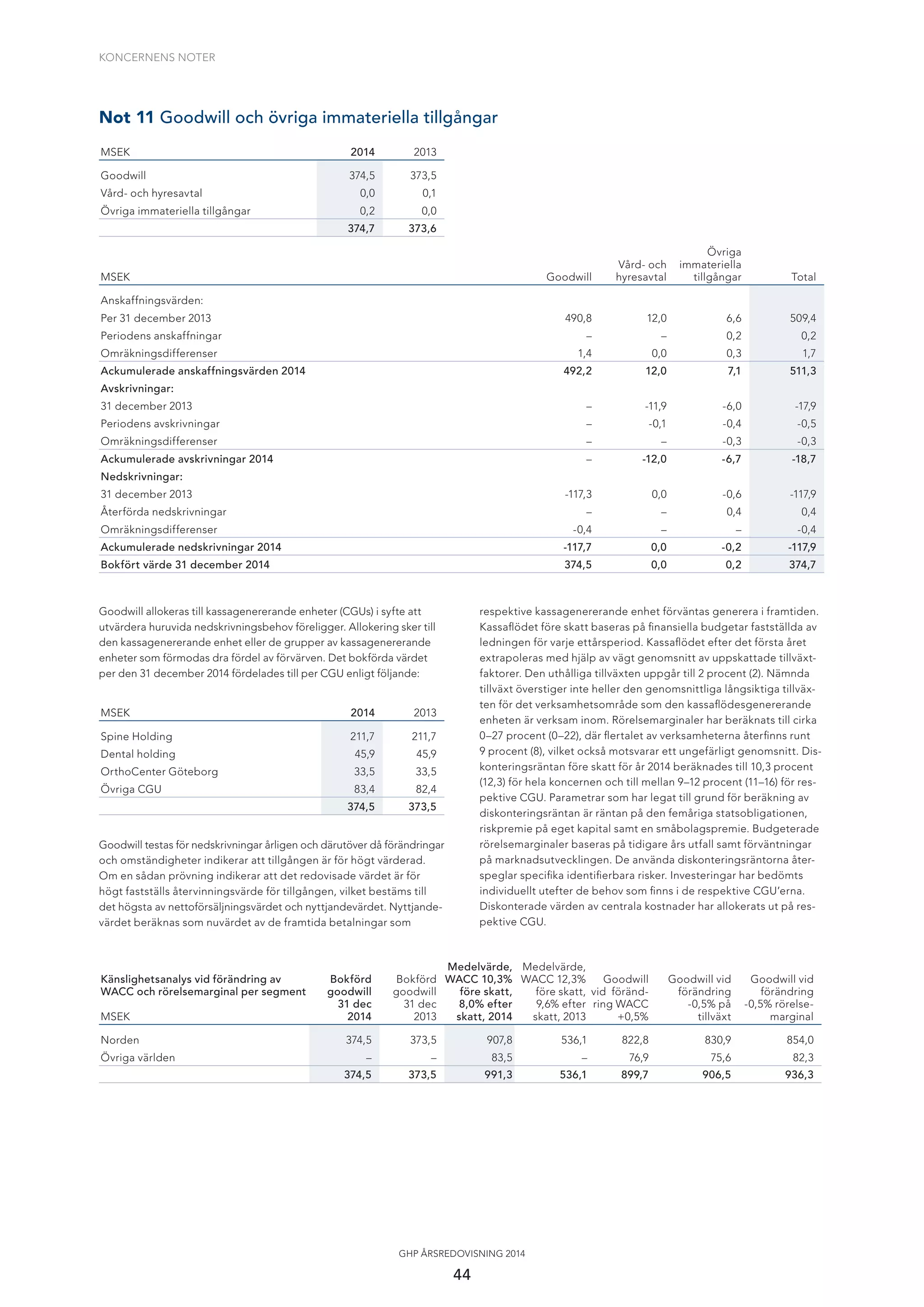 KONCERNENS NOTER
44
GHP ÅRSREDOVISNING 2014
Not 11 Goodwill och övriga immateriella tillgångar
MSEK 2014 2013
Goodwill 374,5 373,5
Vård- och hyresavtal 0,0 0,1
Övriga immateriella tillgångar 0,2 0,0
374,7 373,6
MSEK Goodwill
Vård- och
hyresavtal
Övriga
immateriella
tillgångar Total
Anskaffningsvärden:
Per 31 december 2013 490,8 12,0 6,6 509,4
Periodens anskaffningar – – 0,2 0,2
Omräkningsdifferenser 1,4 0,0 0,3 1,7
Ackumulerade anskaffningsvärden 2014 492,2 12,0 7,1 511,3
Avskrivningar:
31 december 2013 – -11,9 -6,0 -17,9
Periodens avskrivningar – -0,1 -0,4 -0,5
Omräkningsdifferenser – – -0,3 -0,3
Ackumulerade avskrivningar 2014 – -12,0 -6,7 -18,7
Nedskrivningar:
31 december 2013 -117,3 0,0 -0,6 -117,9
Återförda nedskrivningar – – 0,4 0,4
Omräkningsdifferenser -0,4 – – -0,4
Ackumulerade nedskrivningar 2014 -117,7 0,0 -0,2 -117,9
Bokfört värde 31 december 2014 374,5 0,0 0,2 374,7
Goodwill allokeras till kassagenererande enheter (CGUs) i syfte att
utvärdera huruvida nedskrivningsbehov föreligger. Allokering sker till
den kassagenererande enhet eller de grupper av kassagenererande
enheter som förmodas dra fördel av förvärven. Det bokförda värdet
per den 31 december 2014 fördelades till per CGU enligt följande:
MSEK 2014 2013
Spine Holding 211,7 211,7
Dental holding 45,9 45,9
OrthoCenter Göteborg 33,5 33,5
Övriga CGU 83,4 82,4
374,5 373,5
Goodwill testas för nedskrivningar årligen och därutöver då förändringar
och omständigheter indikerar att tillgången är för högt värderad.
Om en sådan prövning indikerar att det redovisade värdet är för
högt fastställs återvinningsvärde för tillgången, vilket bestäms till
det högsta av nettoförsäljningsvärdet och nyttjandevärdet. Nyttjande-
värdet beräknas som nuvärdet av de framtida betalningar som
respektive kassagenererande enhet förväntas generera i framtiden.
Kassaﬂödet före skatt baseras på ﬁnansiella budgetar fastställda av
ledningen för varje ettårsperiod. Kassaﬂödet efter det första året
extrapoleras med hjälp av vägt genomsnitt av uppskattade tillväxt-
faktorer. Den uthålliga tillväxten uppgår till 2 procent (2). Nämnda
tillväxt överstiger inte heller den genomsnittliga långsiktiga tillväx-
ten för det verksamhetsområde som den kassaﬂödesgenererande
enheten är verksam inom. Rörelsemarginaler har beräknats till cirka
0–27 procent (0–22), där ﬂertalet av verksamheterna återﬁnns runt
9 procent (8), vilket också motsvarar ett ungefärligt genomsnitt. Dis-
konteringsräntan före skatt för år 2014 beräknades till 10,3 procent
(12,3) för hela koncernen och till mellan 9–12 procent (11–16) för res-
pektive CGU. Parametrar som har legat till grund för beräkning av
diskonteringsräntan är räntan på den femåriga statsobligationen,
riskpremie på eget kapital samt en småbolagspremie. Budgeterade
rörelsemarginaler baseras på tidigare års utfall samt förväntningar
på marknadsutvecklingen. De använda diskonteringsräntorna åter-
speglar speciﬁka identiﬁerbara risker. Investeringar har bedömts
individuellt utefter de behov som ﬁnns i de respektive CGU’erna.
Diskonterade värden av centrala kostnader har allokerats ut på res-
pektive CGU.
Känslighetsanalys vid förändring av
WACC och rörelsemarginal per segment
MSEK
Bokförd
goodwill
31 dec
2014
Bokförd
goodwill
31 dec
2013
Medelvärde,
WACC 10,3%
före skatt,
8,0% efter
skatt, 2014
Medelvärde,
WACC 12,3%
före skatt,
9,6% efter
skatt, 2013
Goodwill
vid föränd-
ring WACC
+0,5%
Goodwill vid
förändring
-0,5% på
tillväxt
Goodwill vid
förändring
-0,5% rörelse-
marginal
Norden 374,5 373,5 907,8 536,1 822,8 830,9 854,0
Övriga världen – – 83,5 – 76,9 75,6 82,3
374,5 373,5 991,3 536,1 899,7 906,5 936,3
 
