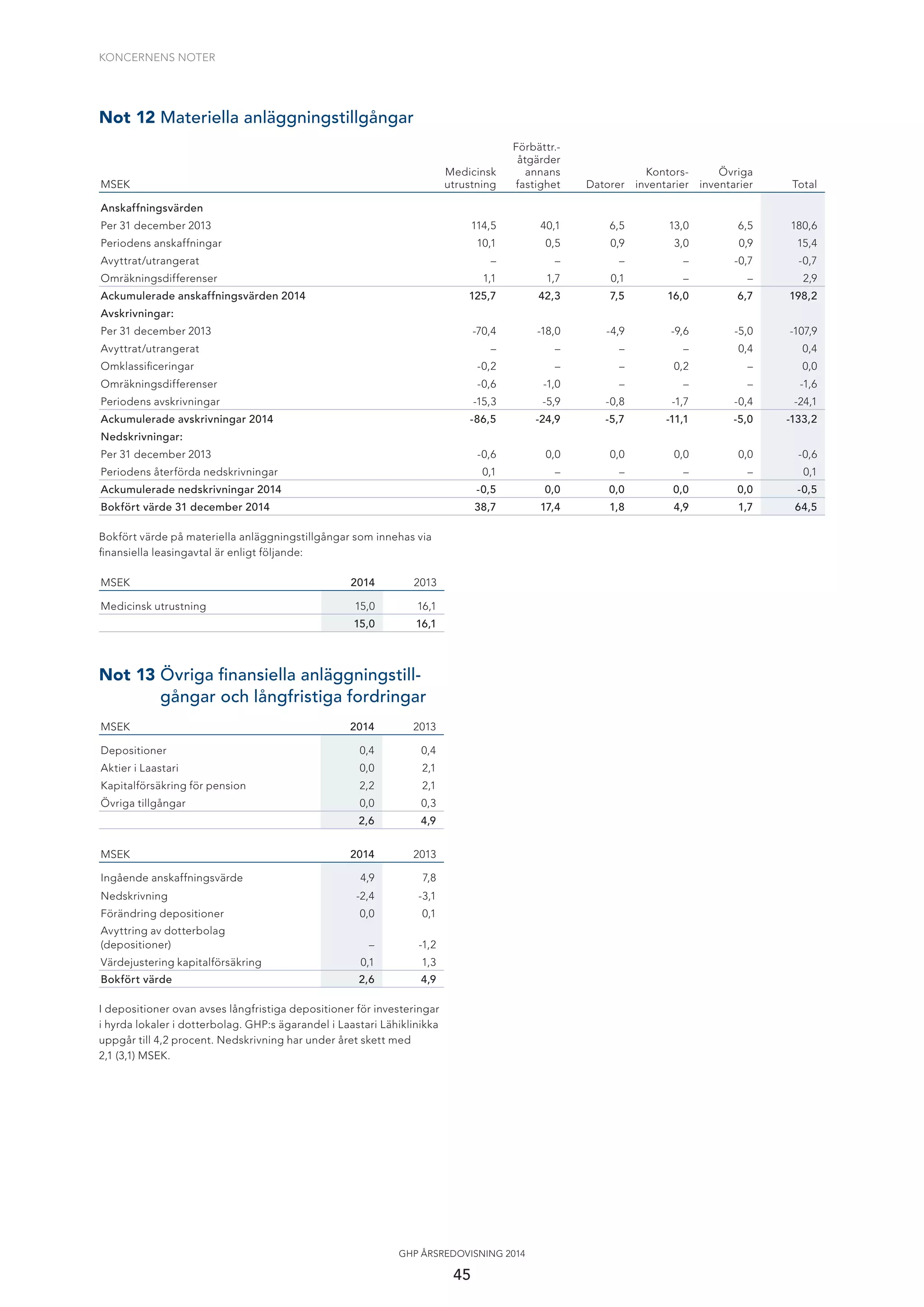 KONCERNENS NOTER
45
GHP ÅRSREDOVISNING 2014
Not 12 Materiella anläggningstillgångar
MSEK
Medicinsk
utrustning
Förbättr.-
åtgärder
annans
fastighet Datorer
Kontors-
inventarier
Övriga
inventarier Total
Anskaffningsvärden
Per 31 december 2013 114,5 40,1 6,5 13,0 6,5 180,6
Periodens anskaffningar 10,1 0,5 0,9 3,0 0,9 15,4
Avyttrat/utrangerat – – – – -0,7 -0,7
Omräkningsdifferenser 1,1 1,7 0,1 – – 2,9
Ackumulerade anskaffningsvärden 2014 125,7 42,3 7,5 16,0 6,7 198,2
Avskrivningar:
Per 31 december 2013 -70,4 -18,0 -4,9 -9,6 -5,0 -107,9
Avyttrat/utrangerat – – – – 0,4 0,4
Omklassiﬁceringar -0,2 – – 0,2 – 0,0
Omräkningsdifferenser -0,6 -1,0 – – – -1,6
Periodens avskrivningar -15,3 -5,9 -0,8 -1,7 -0,4 -24,1
Ackumulerade avskrivningar 2014 -86,5 -24,9 -5,7 -11,1 -5,0 -133,2
Nedskrivningar:
Per 31 december 2013 -0,6 0,0 0,0 0,0 0,0 -0,6
Periodens återförda nedskrivningar 0,1 – – – – 0,1
Ackumulerade nedskrivningar 2014 -0,5 0,0 0,0 0,0 0,0 -0,5
Bokfört värde 31 december 2014 38,7 17,4 1,8 4,9 1,7 64,5
Bokfört värde på materiella anläggningstillgångar som innehas via
ﬁnansiella leasingavtal är enligt följande:
MSEK 2014 2013
Medicinsk utrustning 15,0 16,1
15,0 16,1
Not 13 Övriga ﬁnansiella anläggningstill-
gångar och långfristiga fordringar
MSEK 2014 2013
Depositioner 0,4 0,4
Aktier i Laastari 0,0 2,1
Kapitalförsäkring för pension 2,2 2,1
Övriga tillgångar 0,0 0,3
2,6 4,9
MSEK 2014 2013
Ingående anskaffningsvärde 4,9 7,8
Nedskrivning -2,4 -3,1
Förändring depositioner 0,0 0,1
Avyttring av dotterbolag
(depositioner) – -1,2
Värdejustering kapitalförsäkring 0,1 1,3
Bokfört värde 2,6 4,9
I depositioner ovan avses långfristiga depositioner för investeringar
i hyrda lokaler i dotterbolag. GHP:s ägarandel i Laastari Lähiklinikka
uppgår till 4,2 procent. Nedskrivning har under året skett med
2,1 (3,1) MSEK.
 