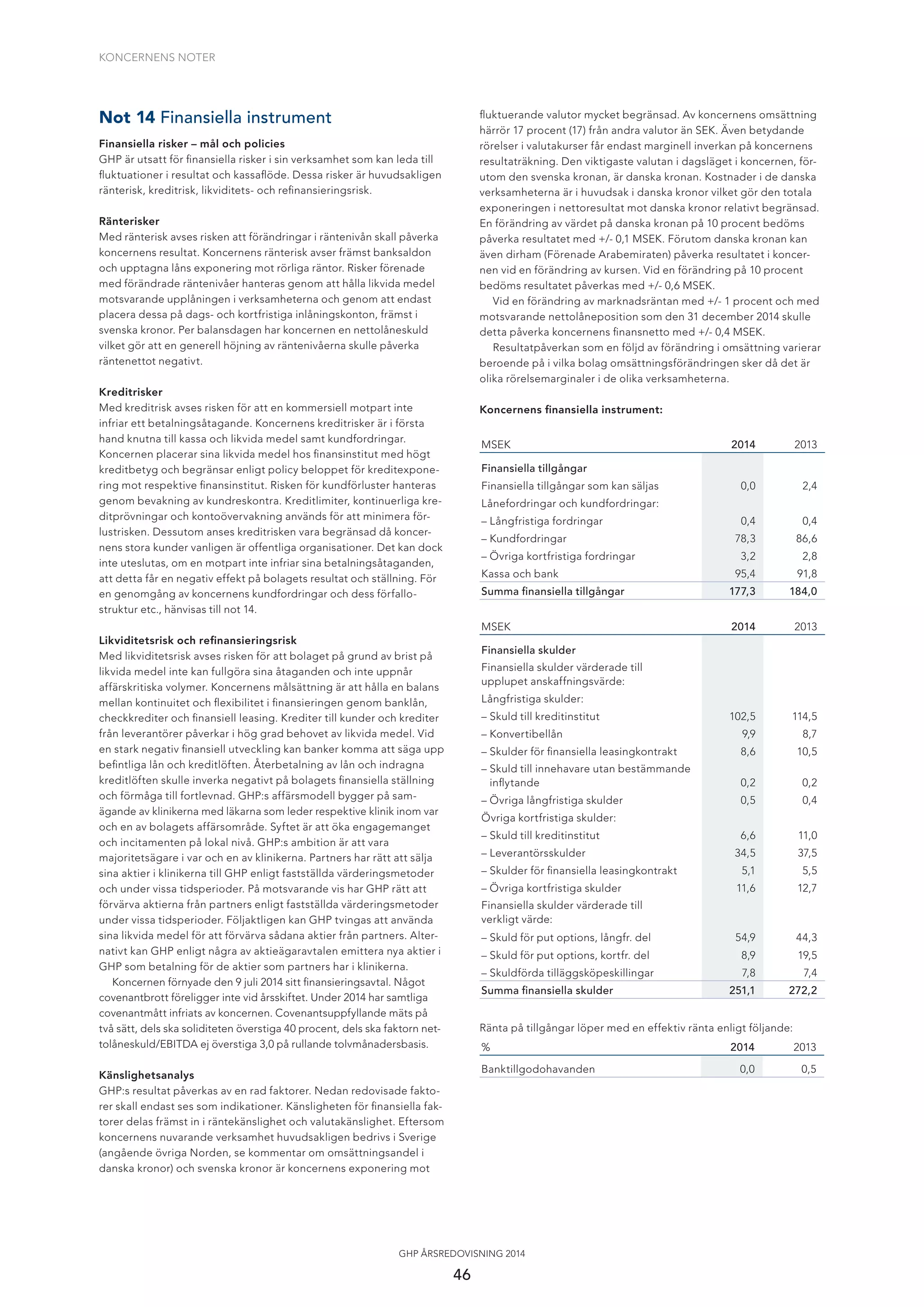 KONCERNENS NOTER
46
GHP ÅRSREDOVISNING 2014
Not 14 Finansiella instrument
Finansiella risker – mål och policies
GHP är utsatt för ﬁnansiella risker i sin verksamhet som kan leda till
ﬂuktuationer i resultat och kassaﬂöde. Dessa risker är huvudsakligen
ränterisk, kreditrisk, likviditets- och reﬁnansieringsrisk.
Ränterisker
Med ränterisk avses risken att förändringar i räntenivån skall påverka
koncernens resultat. Koncernens ränterisk avser främst banksaldon
och upptagna låns exponering mot rörliga räntor. Risker förenade
med förändrade räntenivåer hanteras genom att hålla likvida medel
motsvarande upplåningen i verksamheterna och genom att endast
placera dessa på dags- och kortfristiga inlåningskonton, främst i
svenska kronor. Per balansdagen har koncernen en nettolåneskuld
vilket gör att en generell höjning av räntenivåerna skulle påverka
räntenettot negativt.
Kreditrisker
Med kreditrisk avses risken för att en kommersiell motpart inte
infriar ett betalningsåtagande. Koncernens kreditrisker är i första
hand knutna till kassa och likvida medel samt kundfordringar.
Koncernen placerar sina likvida medel hos ﬁnansinstitut med högt
kreditbetyg och begränsar enligt policy beloppet för kreditexpone-
ring mot respektive ﬁnansinstitut. Risken för kundförluster hanteras
genom bevakning av kundreskontra. Kreditlimiter, kontinuerliga kre-
ditprövningar och kontoövervakning används för att minimera för-
lustrisken. Dessutom anses kreditrisken vara begränsad då koncer-
nens stora kunder vanligen är offentliga organisationer. Det kan dock
inte uteslutas, om en motpart inte infriar sina betalningsåtaganden,
att detta får en negativ effekt på bolagets resultat och ställning. För
en genomgång av koncernens kundfordringar och dess förfallo-
struktur etc., hänvisas till not 14.
Likviditetsrisk och reﬁnansieringsrisk
Med likviditetsrisk avses risken för att bolaget på grund av brist på
likvida medel inte kan fullgöra sina åtaganden och inte uppnår
affärskritiska volymer. Koncernens målsättning är att hålla en balans
mellan kontinuitet och ﬂexibilitet i ﬁnansieringen genom banklån,
checkkrediter och ﬁnansiell leasing. Krediter till kunder och krediter
från leverantörer påverkar i hög grad behovet av likvida medel. Vid
en stark negativ ﬁnansiell utveckling kan banker komma att säga upp
beﬁntliga lån och kreditlöften. Återbetalning av lån och indragna
kreditlöften skulle inverka negativt på bolagets ﬁnansiella ställning
och förmåga till fortlevnad. GHP:s affärsmodell bygger på sam-
ägande av klinikerna med läkarna som leder respektive klinik inom var
och en av bolagets affärsområde. Syftet är att öka engagemanget
och incitamenten på lokal nivå. GHP:s ambition är att vara
majoritetsägare i var och en av klinikerna. Partners har rätt att sälja
sina aktier i klinikerna till GHP enligt fastställda värderingsmetoder
och under vissa tidsperioder. På motsvarande vis har GHP rätt att
förvärva aktierna från partners enligt fastställda värderingsmetoder
under vissa tidsperioder. Följaktligen kan GHP tvingas att använda
sina likvida medel för att förvärva sådana aktier från partners. Alter-
nativt kan GHP enligt några av aktieägaravtalen emittera nya aktier i
GHP som betalning för de aktier som partners har i klinikerna.
Koncernen förnyade den 9 juli 2014 sitt ﬁnansieringsavtal. Något
covenantbrott föreligger inte vid årsskiftet. Under 2014 har samtliga
covenantmått infriats av koncernen. Covenantsuppfyllande mäts på
två sätt, dels ska soliditeten överstiga 40 procent, dels ska faktorn net-
tolåneskuld/EBITDA ej överstiga 3,0 på rullande tolvmånadersbasis.
Känslighetsanalys
GHP:s resultat påverkas av en rad faktorer. Nedan redovisade fakto-
rer skall endast ses som indikationer. Känsligheten för ﬁnansiella fak-
torer delas främst in i räntekänslighet och valutakänslighet. Eftersom
koncernens nuvarande verksamhet huvudsakligen bedrivs i Sverige
(angående övriga Norden, se kommentar om omsättningsandel i
danska kronor) och svenska kronor är koncernens exponering mot
ﬂuktuerande valutor mycket begränsad. Av koncernens omsättning
härrör 17 procent (17) från andra valutor än SEK. Även betydande
rörelser i valutakurser får endast marginell inverkan på koncernens
resultaträkning. Den viktigaste valutan i dagsläget i koncernen, för-
utom den svenska kronan, är danska kronan. Kostnader i de danska
verksamheterna är i huvudsak i danska kronor vilket gör den totala
exponeringen i nettoresultat mot danska kronor relativt begränsad.
En förändring av värdet på danska kronan på 10 procent bedöms
påverka resultatet med +/- 0,1 MSEK. Förutom danska kronan kan
även dirham (Förenade Arabemiraten) påverka resultatet i koncer-
nen vid en förändring av kursen. Vid en förändring på 10 procent
bedöms resultatet påverkas med +/- 0,6 MSEK.
Vid en förändring av marknadsräntan med +/- 1 procent och med
motsvarande nettolåneposition som den 31 december 2014 skulle
detta påverka koncernens ﬁnansnetto med +/- 0,4 MSEK.
Resultatpåverkan som en följd av förändring i omsättning varierar
beroende på i vilka bolag omsättningsförändringen sker då det är
olika rörelsemarginaler i de olika verksamheterna.
Koncernens ﬁnansiella instrument:
MSEK 2014 2013
Finansiella tillgångar
Finansiella tillgångar som kan säljas 0,0 2,4
Lånefordringar och kundfordringar:
– Långfristiga fordringar 0,4 0,4
– Kundfordringar 78,3 86,6
– Övriga kortfristiga fordringar 3,2 2,8
Kassa och bank 95,4 91,8
Summa ﬁnansiella tillgångar 177,3 184,0
MSEK 2014 2013
Finansiella skulder
Finansiella skulder värderade till
upplupet anskaffningsvärde:
Långfristiga skulder:
– Skuld till kreditinstitut 102,5 114,5
– Konvertibellån 9,9 8,7
– Skulder för ﬁnansiella leasingkontrakt 8,6 10,5
– Skuld till innehavare utan bestämmande
inﬂytande 0,2 0,2
– Övriga långfristiga skulder 0,5 0,4
Övriga kortfristiga skulder:
– Skuld till kreditinstitut 6,6 11,0
– Leverantörsskulder 34,5 37,5
– Skulder för ﬁnansiella leasingkontrakt 5,1 5,5
– Övriga kortfristiga skulder 11,6 12,7
Finansiella skulder värderade till
verkligt värde:
– Skuld för put options, långfr. del 54,9 44,3
– Skuld för put options, kortfr. del 8,9 19,5
– Skuldförda tilläggsköpeskillingar 7,8 7,4
Summa ﬁnansiella skulder 251,1 272,2
Ränta på tillgångar löper med en effektiv ränta enligt följande:
% 2014 2013
Banktillgodohavanden 0,0 0,5
 