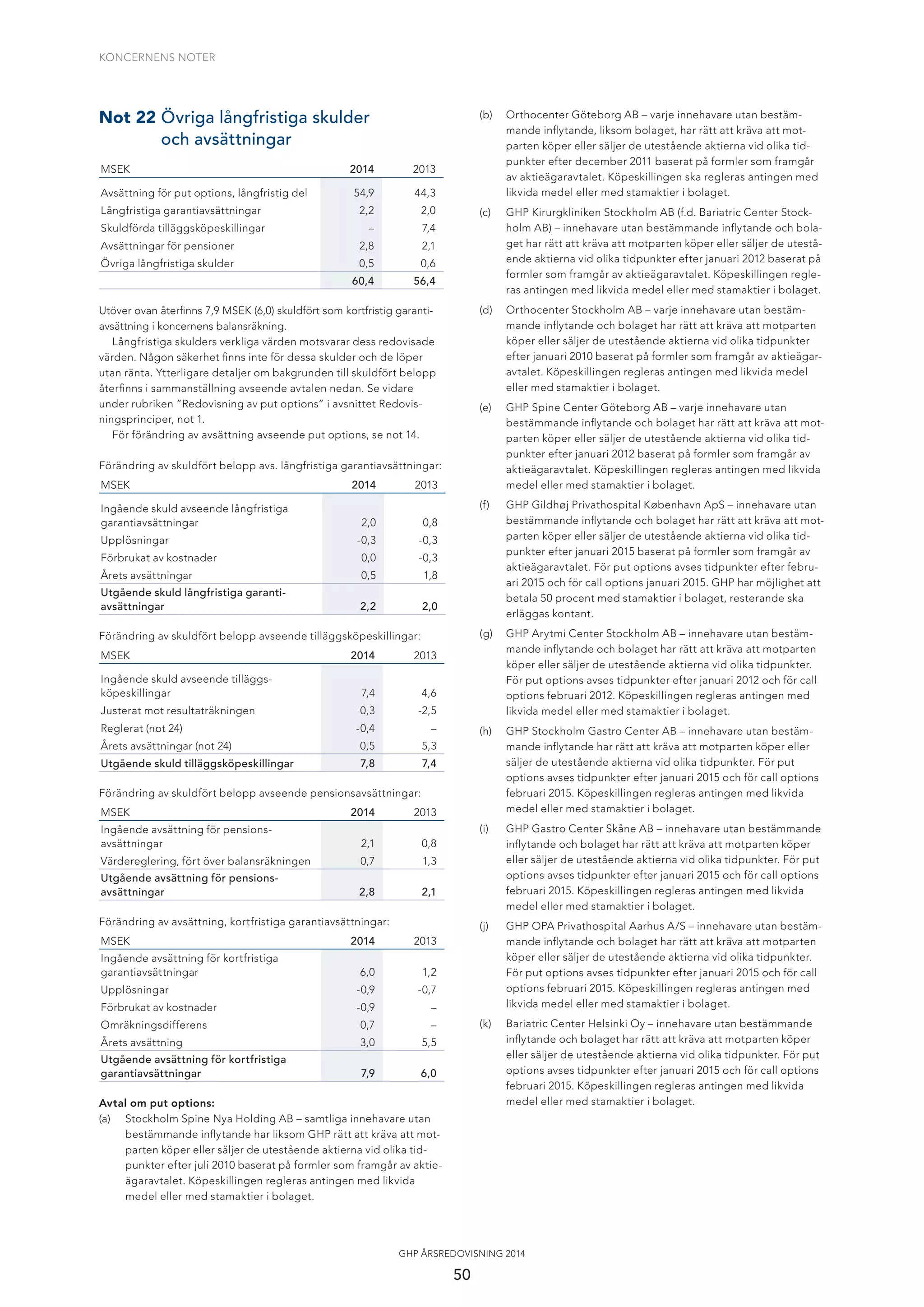 KONCERNENS NOTER
50
GHP ÅRSREDOVISNING 2014
Förändring av skuldfört belopp avs. långfristiga garantiavsättningar:
MSEK 2014 2013
Ingående skuld avseende långfristiga
garantiavsättningar 2,0 0,8
Upplösningar -0,3 -0,3
Förbrukat av kostnader 0,0 -0,3
Årets avsättningar 0,5 1,8
Utgående skuld långfristiga garanti-
avsättningar 2,2 2,0
Förändring av skuldfört belopp avseende tilläggsköpeskillingar:
MSEK 2014 2013
Ingående skuld avseende tilläggs-
köpeskillingar 7,4 4,6
Justerat mot resultaträkningen 0,3 -2,5
Reglerat (not 24) -0,4 –
Årets avsättningar (not 24) 0,5 5,3
Utgående skuld tilläggsköpeskillingar 7,8 7,4
Förändring av skuldfört belopp avseende pensionsavsättningar:
MSEK 2014 2013
Ingående avsättning för pensions-
avsättningar 2,1 0,8
Värdereglering, fört över balansräkningen 0,7 1,3
Utgående avsättning för pensions-
avsättningar 2,8 2,1
Förändring av avsättning, kortfristiga garantiavsättningar:
MSEK 2014 2013
Ingående avsättning för kortfristiga
garantiavsättningar 6,0 1,2
Upplösningar -0,9 -0,7
Förbrukat av kostnader -0,9 –
Omräkningsdifferens 0,7 –
Årets avsättning 3,0 5,5
Utgående avsättning för kortfristiga
garantiavsättningar 7,9 6,0
Avtal om put options:
(a) Stockholm Spine Nya Holding AB – samtliga innehavare utan
bestämmande inﬂytande har liksom GHP rätt att kräva att mot-
parten köper eller säljer de utestående aktierna vid olika tid-
punkter efter juli 2010 baserat på formler som framgår av aktie-
ägaravtalet. Köpeskillingen regleras antingen med likvida
medel eller med stamaktier i bolaget.
(b) Orthocenter Göteborg AB – varje innehavare utan bestäm-
mande inﬂytande, liksom bolaget, har rätt att kräva att mot-
parten köper eller säljer de utestående aktierna vid olika tid-
punkter efter december 2011 baserat på formler som framgår
av aktieägaravtalet. Köpeskillingen ska regleras antingen med
likvida medel eller med stamaktier i bolaget.
(c) GHP Kirurgkliniken Stockholm AB (f.d. Bariatric Center Stock-
holm AB) – innehavare utan bestämmande inﬂytande och bola-
get har rätt att kräva att motparten köper eller säljer de utestå-
ende aktierna vid olika tidpunkter efter januari 2012 baserat på
formler som framgår av aktieägaravtalet. Köpeskillingen regle-
ras antingen med likvida medel eller med stamaktier i bolaget.
(d) Orthocenter Stockholm AB – varje innehavare utan bestäm-
mande inﬂytande och bolaget har rätt att kräva att motparten
köper eller säljer de utestående aktierna vid olika tidpunkter
efter januari 2010 baserat på formler som framgår av aktieägar-
avtalet. Köpeskillingen regleras antingen med likvida medel
eller med stamaktier i bolaget.
(e) GHP Spine Center Göteborg AB – varje innehavare utan
bestämmande inﬂytande och bolaget har rätt att kräva att mot-
parten köper eller säljer de utestående aktierna vid olika tid-
punkter efter januari 2012 baserat på formler som framgår av
aktieägaravtalet. Köpeskillingen regleras antingen med likvida
medel eller med stamaktier i bolaget.
(f) GHP Gildhøj Privathospital København ApS – innehavare utan
bestämmande inﬂytande och bolaget har rätt att kräva att mot-
parten köper eller säljer de utestående aktierna vid olika tid-
punkter efter januari 2015 baserat på formler som framgår av
aktieägaravtalet. För put options avses tidpunkter efter febru-
ari 2015 och för call options januari 2015. GHP har möjlighet att
betala 50 procent med stamaktier i bolaget, resterande ska
erläggas kontant.
(g) GHP Arytmi Center Stockholm AB – innehavare utan bestäm-
mande inﬂytande och bolaget har rätt att kräva att motparten
köper eller säljer de utestående aktierna vid olika tidpunkter.
För put options avses tidpunkter efter januari 2012 och för call
options februari 2012. Köpeskillingen regleras antingen med
likvida medel eller med stamaktier i bolaget.
(h) GHP Stockholm Gastro Center AB – innehavare utan bestäm-
mande inﬂytande har rätt att kräva att motparten köper eller
säljer de utestående aktierna vid olika tidpunkter. För put
options avses tidpunkter efter januari 2015 och för call options
februari 2015. Köpeskillingen regleras antingen med likvida
medel eller med stamaktier i bolaget.
(i) GHP Gastro Center Skåne AB – innehavare utan bestämmande
inﬂytande och bolaget har rätt att kräva att motparten köper
eller säljer de utestående aktierna vid olika tidpunkter. För put
options avses tidpunkter efter januari 2015 och för call options
februari 2015. Köpeskillingen regleras antingen med likvida
medel eller med stamaktier i bolaget.
(j) GHP OPA Privathospital Aarhus A/S – innehavare utan bestäm-
mande inﬂytande och bolaget har rätt att kräva att motparten
köper eller säljer de utestående aktierna vid olika tidpunkter.
För put options avses tidpunkter efter januari 2015 och för call
options februari 2015. Köpeskillingen regleras antingen med
likvida medel eller med stamaktier i bolaget.
(k) Bariatric Center Helsinki Oy – innehavare utan bestämmande
inﬂytande och bolaget har rätt att kräva att motparten köper
eller säljer de utestående aktierna vid olika tidpunkter. För put
options avses tidpunkter efter januari 2015 och för call options
februari 2015. Köpeskillingen regleras antingen med likvida
medel eller med stamaktier i bolaget.
Not 22 Övriga långfristiga skulder
och avsättningar
MSEK 2014 2013
Avsättning för put options, långfristig del 54,9 44,3
Långfristiga garantiavsättningar 2,2 2,0
Skuldförda tilläggsköpeskillingar – 7,4
Avsättningar för pensioner 2,8 2,1
Övriga långfristiga skulder 0,5 0,6
60,4 56,4
Utöver ovan återﬁnns 7,9 MSEK (6,0) skuldfört som kortfristig garanti-
avsättning i koncernens balansräkning.
Långfristiga skulders verkliga värden motsvarar dess redovisade
värden. Någon säkerhet ﬁnns inte för dessa skulder och de löper
utan ränta. Ytterligare detaljer om bakgrunden till skuldfört belopp
återﬁnns i sammanställning avseende avtalen nedan. Se vidare
under rubriken ”Redovisning av put options” i avsnittet Redovis-
ningsprinciper, not 1.
För förändring av avsättning avseende put options, se not 14.
 