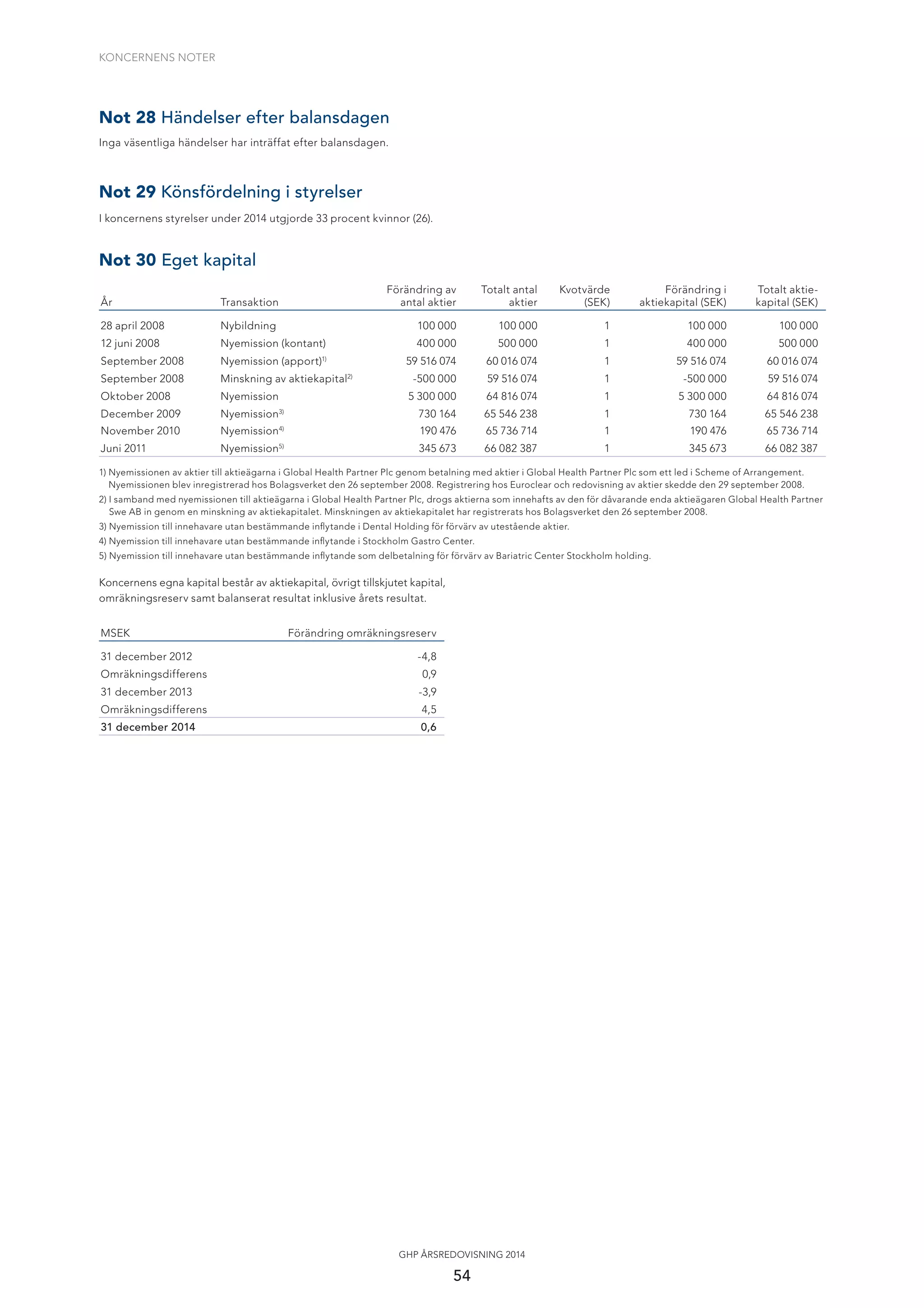 KONCERNENS NOTER
54
GHP ÅRSREDOVISNING 2014
Inga väsentliga händelser har inträffat efter balansdagen.
Not 28 Händelser efter balansdagen
Not 29 Könsfördelning i styrelser
I koncernens styrelser under 2014 utgjorde 33 procent kvinnor (26).
Not 30 Eget kapital
År Transaktion
Förändring av
antal aktier
Totalt antal
aktier
Kvotvärde
(SEK)
Förändring i
aktiekapital (SEK)
Totalt aktie-
kapital (SEK)
28 april 2008 Nybildning 100 000 100 000 1 100 000 100 000
12 juni 2008 Nyemission (kontant) 400 000 500 000 1 400 000 500 000
September 2008 Nyemission (apport)1)
59 516 074 60 016 074 1 59 516 074 60 016 074
September 2008 Minskning av aktiekapital2)
-500 000 59 516 074 1 -500 000 59 516 074
Oktober 2008 Nyemission 5 300 000 64 816 074 1 5 300 000 64 816 074
December 2009 Nyemission3)
730 164 65 546 238 1 730 164 65 546 238
November 2010 Nyemission4)
190 476 65 736 714 1 190 476 65 736 714
Juni 2011 Nyemission5)
345 673 66 082 387 1 345 673 66 082 387
1) Nyemissionen av aktier till aktieägarna i Global Health Partner Plc genom betalning med aktier i Global Health Partner Plc som ett led i Scheme of Arrangement.
Nyemissionen blev inregistrerad hos Bolagsverket den 26 september 2008. Registrering hos Euroclear och redovisning av aktier skedde den 29 september 2008.
2) I samband med nyemissionen till aktieägarna i Global Health Partner Plc, drogs aktierna som innehafts av den för dåvarande enda aktieägaren Global Health Partner
Swe AB in genom en minskning av aktiekapitalet. Minskningen av aktiekapitalet har registrerats hos Bolagsverket den 26 september 2008.
3) Nyemission till innehavare utan bestämmande inﬂytande i Dental Holding för förvärv av utestående aktier.
4) Nyemission till innehavare utan bestämmande inﬂytande i Stockholm Gastro Center.
5) Nyemission till innehavare utan bestämmande inﬂytande som delbetalning för förvärv av Bariatric Center Stockholm holding.
Koncernens egna kapital består av aktiekapital, övrigt tillskjutet kapital,
omräkningsreserv samt balanserat resultat inklusive årets resultat.
MSEK Förändring omräkningsreserv
31 december 2012 -4,8
Omräkningsdifferens 0,9
31 december 2013 -3,9
Omräkningsdifferens 4,5
31 december 2014 0,6
 