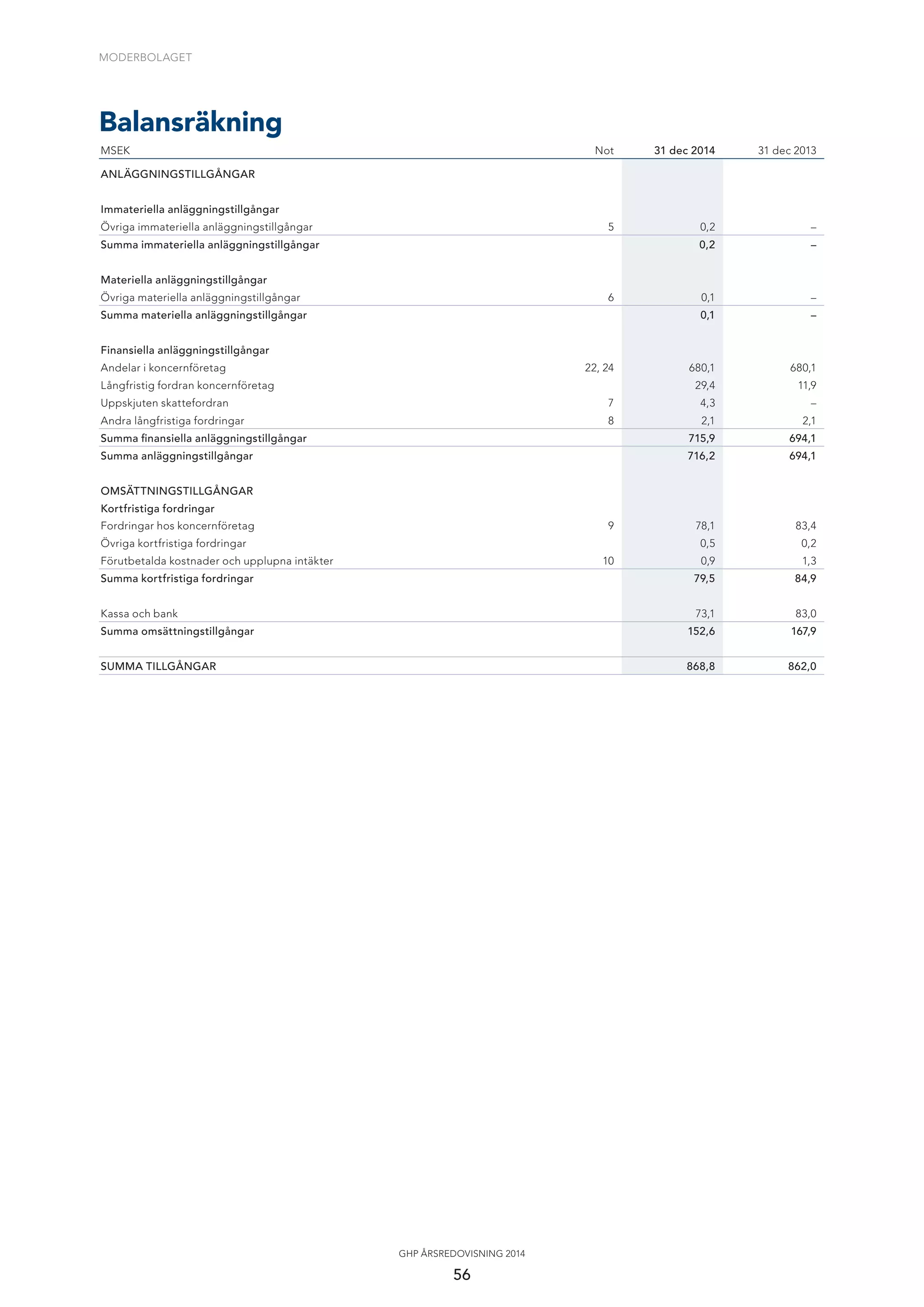 MODERBOLAGET
56
GHP ÅRSREDOVISNING 2014
MSEK Not 31 dec 2014 31 dec 2013
ANLÄGGNINGSTILLGÅNGAR
Immateriella anläggningstillgångar
Övriga immateriella anläggningstillgångar 5 0,2 –
Summa immateriella anläggningstillgångar 0,2 –
Materiella anläggningstillgångar
Övriga materiella anläggningstillgångar 6 0,1 –
Summa materiella anläggningstillgångar 0,1 –
Finansiella anläggningstillgångar
Andelar i koncernföretag 22, 24 680,1 680,1
Långfristig fordran koncernföretag 29,4 11,9
Uppskjuten skattefordran 7 4,3 –
Andra långfristiga fordringar 8 2,1 2,1
Summa ﬁnansiella anläggningstillgångar 715,9 694,1
Summa anläggningstillgångar 716,2 694,1
OMSÄTTNINGSTILLGÅNGAR
Kortfristiga fordringar
Fordringar hos koncernföretag 9 78,1 83,4
Övriga kortfristiga fordringar 0,5 0,2
Förutbetalda kostnader och upplupna intäkter 10 0,9 1,3
Summa kortfristiga fordringar 79,5 84,9
Kassa och bank 73,1 83,0
Summa omsättningstillgångar 152,6 167,9
SUMMA TILLGÅNGAR 868,8 862,0
Balansräkning
 