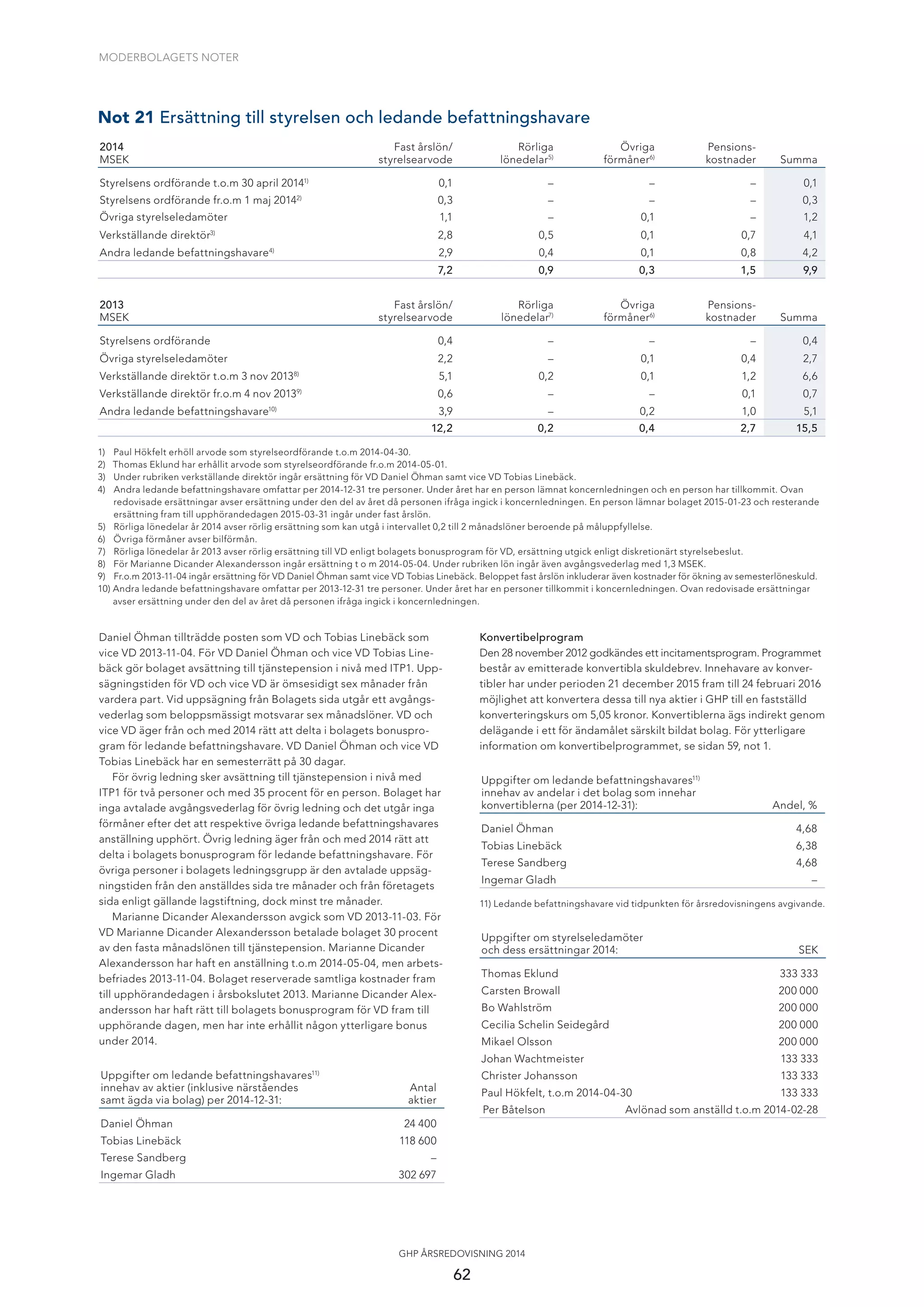 MODERBOLAGETS NOTER
62
GHP ÅRSREDOVISNING 2014
Daniel Öhman tillträdde posten som VD och Tobias Linebäck som
vice VD 2013-11-04. För VD Daniel Öhman och vice VD Tobias Line-
bäck gör bolaget avsättning till tjänstepension i nivå med ITP1. Upp-
sägningstiden för VD och vice VD är ömsesidigt sex månader från
vardera part. Vid uppsägning från Bolagets sida utgår ett avgångs-
vederlag som beloppsmässigt motsvarar sex månadslöner. VD och
vice VD äger från och med 2014 rätt att delta i bolagets bonuspro-
gram för ledande befattningshavare. VD Daniel Öhman och vice VD
Tobias Linebäck har en semesterrätt på 30 dagar.
För övrig ledning sker avsättning till tjänstepension i nivå med
ITP1 för två personer och med 35 procent för en person. Bolaget har
inga avtalade avgångsvederlag för övrig ledning och det utgår inga
förmåner efter det att respektive övriga ledande befattningshavares
anställning upphört. Övrig ledning äger från och med 2014 rätt att
delta i bolagets bonusprogram för ledande befattningshavare. För
övriga personer i bolagets ledningsgrupp är den avtalade uppsäg-
ningstiden från den anställdes sida tre månader och från företagets
sida enligt gällande lagstiftning, dock minst tre månader.
Marianne Dicander Alexandersson avgick som VD 2013-11-03. För
VD Marianne Dicander Alexandersson betalade bolaget 30 procent
av den fasta månadslönen till tjänstepension. Marianne Dicander
Alexandersson har haft en anställning t.o.m 2014-05-04, men arbets-
befriades 2013-11-04. Bolaget reserverade samtliga kostnader fram
till upphörandedagen i årsbokslutet 2013. Marianne Dicander Alex-
andersson har haft rätt till bolagets bonusprogram för VD fram till
upphörande dagen, men har inte erhållit någon ytterligare bonus
under 2014.
Uppgifter om ledande befattningshavares11)
innehav av aktier (inklusive närståendes
samt ägda via bolag) per 2014-12-31:
Antal
aktier
Daniel Öhman 24 400
Tobias Linebäck 118 600
Terese Sandberg –
Ingemar Gladh 302 697
Konvertibelprogram
Den 28 november 2012 godkändes ett incitamentsprogram. Programmet
består av emitterade konvertibla skuldebrev. Innehavare av konver-
tibler har under perioden 21 december 2015 fram till 24 februari 2016
möjlighet att konvertera dessa till nya aktier i GHP till en fastställd
konverteringskurs om 5,05 kronor. Konvertiblerna ägs indirekt genom
delägande i ett för ändamålet särskilt bildat bolag. För ytterligare
information om konvertibelprogrammet, se sidan 59, not 1.
Uppgifter om ledande befattningshavares11)
innehav av andelar i det bolag som innehar
konvertiblerna (per 2014-12-31): Andel, %
Daniel Öhman 4,68
Tobias Linebäck 6,38
Terese Sandberg 4,68
Ingemar Gladh –
11) Ledande befattningshavare vid tidpunkten för årsredovisningens avgivande.
Uppgifter om styrelseledamöter
och dess ersättningar 2014: SEK
Thomas Eklund 333 333
Carsten Browall 200 000
Bo Wahlström 200 000
Cecilia Schelin Seidegård 200 000
Mikael Olsson 200 000
Johan Wachtmeister 133 333
Christer Johansson 133 333
Paul Hökfelt, t.o.m 2014-04-30 133 333
Per Båtelson Avlönad som anställd t.o.m 2014-02-28
Not 21 Ersättning till styrelsen och ledande befattningshavare
2014
MSEK
Fast årslön/
styrelsearvode
Rörliga
lönedelar5)
Övriga
förmåner6)
Pensions-
kostnader Summa
Styrelsens ordförande t.o.m 30 april 20141)
0,1 – – – 0,1
Styrelsens ordförande fr.o.m 1 maj 20142)
0,3 – – – 0,3
Övriga styrelseledamöter 1,1 – 0,1 – 1,2
Verkställande direktör3)
2,8 0,5 0,1 0,7 4,1
Andra ledande befattningshavare4)
2,9 0,4 0,1 0,8 4,2
7,2 0,9 0,3 1,5 9,9
2013
MSEK
Fast årslön/
styrelsearvode
Rörliga
lönedelar7)
Övriga
förmåner6)
Pensions-
kostnader Summa
Styrelsens ordförande 0,4 – – – 0,4
Övriga styrelseledamöter 2,2 – 0,1 0,4 2,7
Verkställande direktör t.o.m 3 nov 20138)
5,1 0,2 0,1 1,2 6,6
Verkställande direktör fr.o.m 4 nov 20139)
0,6 – – 0,1 0,7
Andra ledande befattningshavare10)
3,9 – 0,2 1,0 5,1
12,2 0,2 0,4 2,7 15,5
1) Paul Hökfelt erhöll arvode som styrelseordförande t.o.m 2014-04-30.
2) Thomas Eklund har erhållit arvode som styrelseordförande fr.o.m 2014-05-01.
3) Under rubriken verkställande direktör ingår ersättning för VD Daniel Öhman samt vice VD Tobias Linebäck.
4) Andra ledande befattningshavare omfattar per 2014-12-31 tre personer. Under året har en person lämnat koncernledningen och en person har tillkommit. Ovan
redovisade ersättningar avser ersättning under den del av året då personen ifråga ingick i koncernledningen. En person lämnar bolaget 2015-01-23 och resterande
ersättning fram till upphörandedagen 2015-03-31 ingår under fast årslön.
5) Rörliga lönedelar år 2014 avser rörlig ersättning som kan utgå i intervallet 0,2 till 2 månadslöner beroende på måluppfyllelse.
6) Övriga förmåner avser bilförmån.
7) Rörliga lönedelar år 2013 avser rörlig ersättning till VD enligt bolagets bonusprogram för VD, ersättning utgick enligt diskretionärt styrelsebeslut.
8) För Marianne Dicander Alexandersson ingår ersättning t o m 2014-05-04. Under rubriken lön ingår även avgångsvederlag med 1,3 MSEK.
9) Fr.o.m 2013-11-04 ingår ersättning för VD Daniel Öhman samt vice VD Tobias Linebäck. Beloppet fast årslön inkluderar även kostnader för ökning av semesterlöneskuld.
10) Andra ledande befattningshavare omfattar per 2013-12-31 tre personer. Under året har en personer tillkommit i koncernledningen. Ovan redovisade ersättningar
avser ersättning under den del av året då personen ifråga ingick i koncernledningen.
 