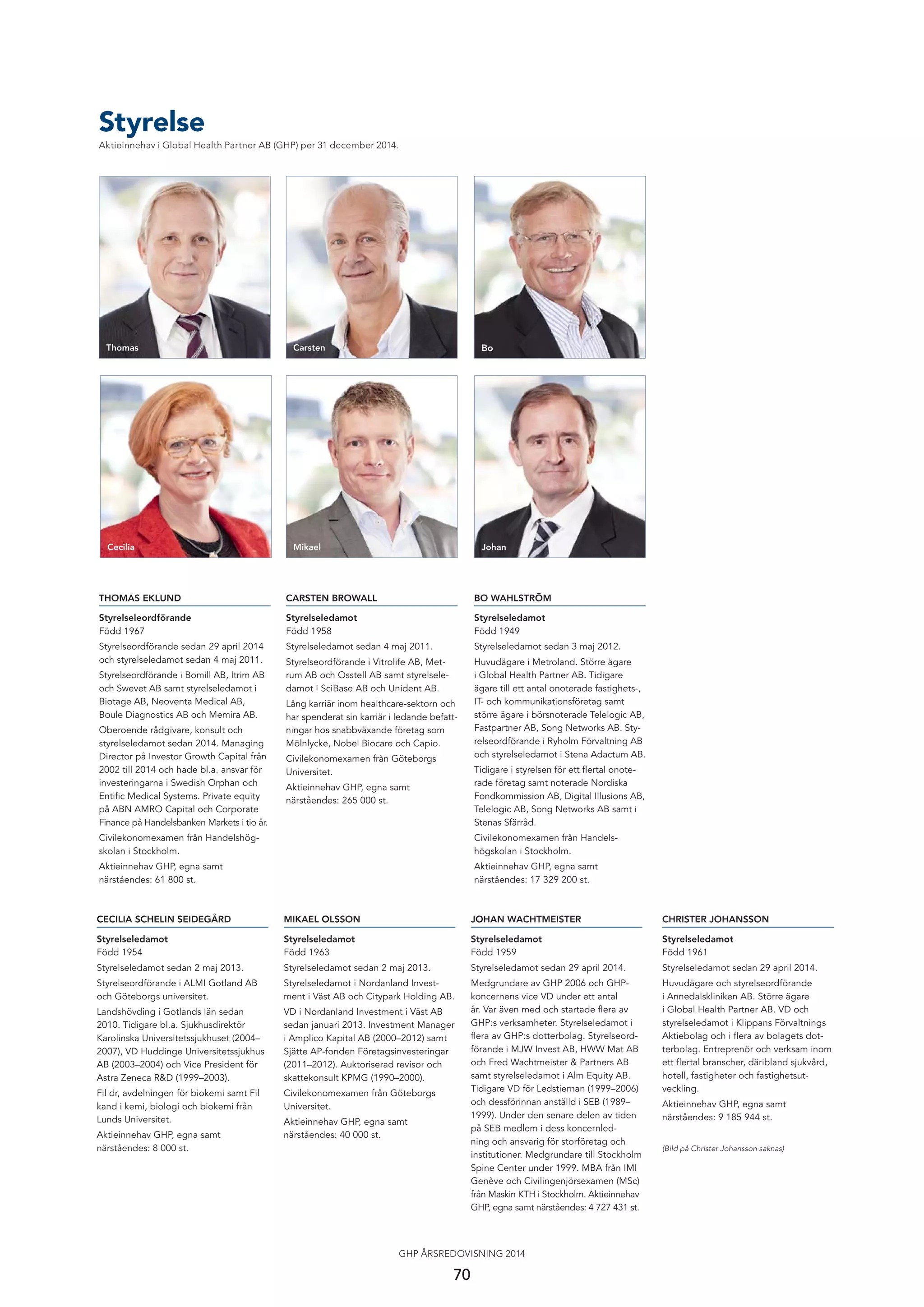 70
GHP ÅRSREDOVISNING 2014
70
Styrelse
Aktieinnehav i Global Health Partner AB (GHP) per 31 december 2014.
THOMAS EKLUND
Styrelseleordförande
Född 1967
Styrelseordförande sedan 29 april 2014
och styrelseledamot sedan 4 maj 2011.
Styrelseordförande i Bomill AB, Itrim AB
och Swevet AB samt styrelseledamot i
Biotage AB, Neoventa Medical AB,
Boule Diagnostics AB och Memira AB.
Oberoende rådgivare, konsult och
styrelseledamot sedan 2014. Managing
Director på Investor Growth Capital från
2002 till 2014 och hade bl.a. ansvar för
investeringarna i Swedish Orphan och
Entiﬁc Medical Systems. Private equity
på ABN AMRO Capital och Corporate
Finance på Handelsbanken Markets i tio år.
Civilekonomexamen från Handelshög-
skolan i Stockholm.
Aktieinnehav GHP, egna samt
närståendes: 61 800 st.
CARSTEN BROWALL
Styrelseledamot
Född 1958
Styrelseledamot sedan 4 maj 2011.
Styrelseordförande i Vitrolife AB, Met-
rum AB och Osstell AB samt styrelsele-
damot i SciBase AB och Unident AB.
Lång karriär inom healthcare-sektorn och
har spenderat sin karriär i ledande befatt-
ningar hos snabbväxande företag som
Mölnlycke, Nobel Biocare och Capio.
Civilekonomexamen från Göteborgs
Universitet.
Aktieinnehav GHP, egna samt
närståendes: 265 000 st.
BO WAHLSTRÖM
Styrelseledamot
Född 1949
Styrelseledamot sedan 3 maj 2012.
Huvudägare i Metroland. Större ägare
i Global Health Partner AB. Tidigare
ägare till ett antal onoterade fastighets-,
IT- och kommunikationsföretag samt
större ägare i börsnoterade Telelogic AB,
Fastpartner AB, Song Networks AB. Sty-
relseordförande i Ryholm Förvaltning AB
och styrelseledamot i Stena Adactum AB.
Tidigare i styrelsen för ett ﬂertal onote-
rade företag samt noterade Nordiska
Fondkommission AB, Digital Illusions AB,
Telelogic AB, Song Networks AB samt i
Stenas Sfärråd.
Civilekonomexamen från Handels-
högskolan i Stockholm.
Aktieinnehav GHP, egna samt
närståendes: 17 329 200 st.
CHRISTER JOHANSSON
Styrelseledamot
Född 1961
Styrelseledamot sedan 29 april 2014.
Huvudägare och styrelseordförande
i Annedalskliniken AB. Större ägare
i Global Health Partner AB. VD och
styrelseledamot i Klippans Förvaltnings
Aktiebolag och i ﬂera av bolagets dot-
terbolag. Entreprenör och verksam inom
ett ﬂertal branscher, däribland sjukvård,
hotell, fastigheter och fastighetsut-
veckling.
Aktieinnehav GHP, egna samt
närståendes: 9 185 944 st.
(Bild på Christer Johansson saknas)
CECILIA SCHELIN SEIDEGÅRD
Styrelseledamot
Född 1954
Styrelseledamot sedan 2 maj 2013.
Styrelseordförande i ALMI Gotland AB
och Göteborgs universitet.
Landshövding i Gotlands län sedan
2010. Tidigare bl.a. Sjukhusdirektör
Karolinska Universitetssjukhuset (2004–
2007), VD Huddinge Universitetssjukhus
AB (2003–2004) och Vice President för
Astra Zeneca R&D (1999–2003).
Fil dr, avdelningen för biokemi samt Fil
kand i kemi, biologi och biokemi från
Lunds Universitet.
Aktieinnehav GHP, egna samt
närståendes: 8 000 st.
MIKAEL OLSSON
Styrelseledamot
Född 1963
Styrelseledamot sedan 2 maj 2013.
Styrelseledamot i Nordanland Invest-
ment i Väst AB och Citypark Holding AB.
VD i Nordanland Investment i Väst AB
sedan januari 2013. Investment Manager
i Amplico Kapital AB (2000–2012) samt
Sjätte AP-fonden Företagsinvesteringar
(2011–2012). Auktoriserad revisor och
skattekonsult KPMG (1990–2000).
Civilekonomexamen från Göteborgs
Universitet.
Aktieinnehav GHP, egna samt
närståendes: 40 000 st.
JOHAN WACHTMEISTER
Styrelseledamot
Född 1959
Styrelseledamot sedan 29 april 2014.
Medgrundare av GHP 2006 och GHP-
koncernens vice VD under ett antal
år. Var även med och startade ﬂera av
GHP:s verksamheter. Styrelseledamot i
ﬂera av GHP:s dotterbolag. Styrelseord-
förande i MJW Invest AB, HWW Mat AB
och Fred Wachtmeister & Partners AB
samt styrelseledamot i Alm Equity AB.
Tidigare VD för Ledstiernan (1999–2006)
och dessförinnan anställd i SEB (1989–
1999). Under den senare delen av tiden
på SEB medlem i dess koncernled-
ning och ansvarig för storföretag och
institutioner. Medgrundare till Stockholm
Spine Center under 1999. MBA från IMI
Genève och Civilingenjörsexamen (MSc)
från Maskin KTH i Stockholm. Aktieinnehav
GHP, egna samt närståendes: 4 727 431 st.
CarstenThomas
JohanCecilia Mikael
Bo
 