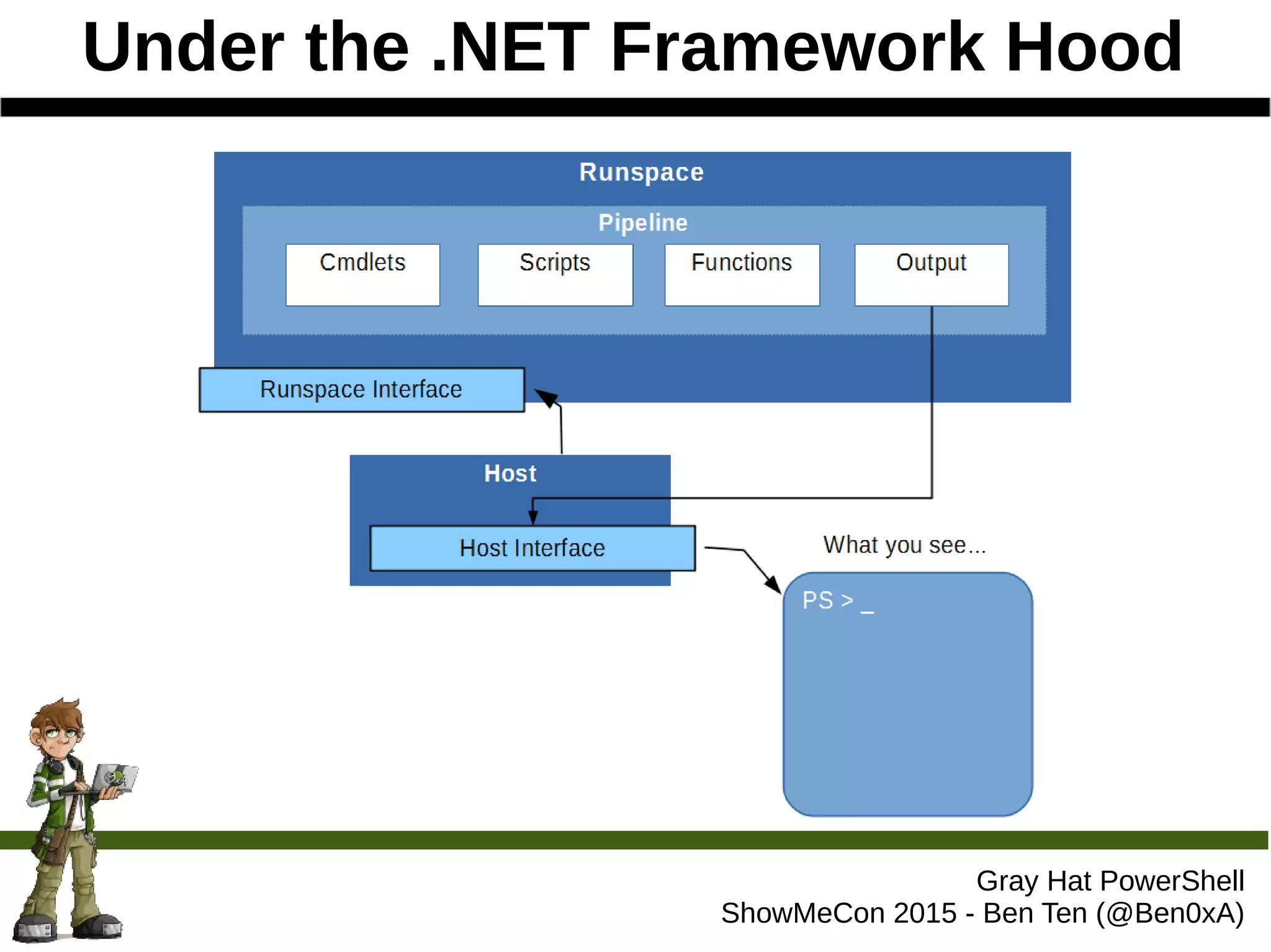 Under the .NET Framework Hood
Gray Hat PowerShell
ShowMeCon 2015 - Ben Ten (@Ben0xA)
 