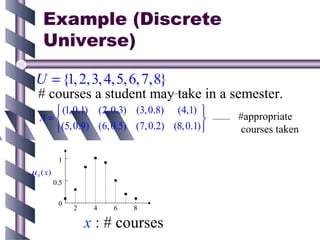 Example (Discrete
    Universe)

 U = {1, 2,3, 4,5, 6, 7,8}
  # courses a student may take in a semester.
      (1, 0.1) (2, 0.3) (3, 0.8) (4,1) 
   A=                                        #appropriate
      (5, 0.9) (6, 0.5) (7, 0.2) (8, 0.1)     courses taken

            1
µA ( x )
           0.5

            0
                 2    4   6   8

                     x : # courses
 