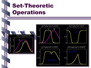 Set-Theoretic
Operations


 A⊂ B                A




                  A∩ B

           A∪ B
 