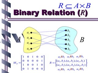 R ⊆ A×B
Binary Relation (R)

                                               b1
         a1
                                               b2
 A       a2
         a3
                                               b3            B
                                               b4
         a4                                    b5

    1   0    1   0   0            a1 Rb1 a1 Rb3 a2 Rb5
    0                1
         0    0   0           ( a1 , b1 ), ( a1 , b3 ), ( a2 , b5 ) 
MR =                     R =                                      
    1   0    0   1   0      ( a3 , b1 ), ( a3 , b4 ), ( a4 , b2 ) 
                      
    0   1    0   0   0            a3 Rb1     a3 Rb4 a4 Rb2
 