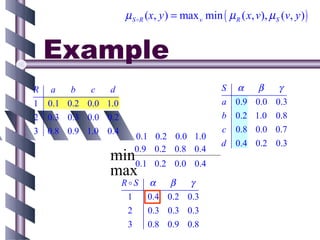 µ S o R (x, y ) = max v min ( µ R ( x, v), µ S (v, y ) )


    Example
R   a   b    c   d                                 S α    β   γ
1   0.1 0.2 0.0 1.0                                a 0.9 0.0 0.3
2   0.3 0.3 0.0 0.2                                b 0.2 1.0 0.8
3   0.8 0.9 1.0 0.4                                c 0.8 0.0 0.7
                           0.1 0.2 0.0 1.0
                                                   d 0.4 0.2 0.3
                           0.9 0.2 0.8 0.4
                 min0.1        0.2 0.0 0.4
                 max
                      RoS    α    β   γ
                       1     0.4 0.2 0.3
                       2     0.3 0.3 0.3
                       3     0.8 0.9 0.8
 