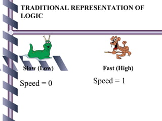 TRADITIONAL REPRESENTATION OF
LOGIC




Slow (Low)         Fast (High)

Speed = 0        Speed = 1
 