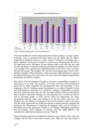 Global Staffing Practices Use & Effectiveness

           5.00

           4.50

           4.00

           3.50

           3.00

           2.50

           2.00

           1.50

           1.00

           0.50

           0.00                                                                Job                                       Line
                                   Succession   Employee                                  Assessment                                Policies
                    Promote from                            Realistic job orientation for              Knowledge/a     manager                  Selective
                                    planning     referral                                  of personal                             promoting
                       within                                previews          new                     ptitude tests involvement                 hiring
                                    systems      system                                       values                                diversity
                                                                           employees                                   in hiring
    Use                 3.67          3.32        2.95         3.23            3.90            2.86         2.68         4.72         3.47        3.56
    Effectiveness       3.59          3.57        3.26          3.58          4.06          3.48          3.11          4.55          3.47        3.58


Table 1. Global staffing practices: Use and effectiveness

Procter & Gamble, the world’s largest consumer products company, is a case in point.
Consistent with its promote-from-within policy and the belief that the P&G’s
leadership development system is a major source of competitive advantage that is
hard to replicate, leadership development is all-pervasive and permeates the culture.
All employees receive 360-degree reviews starting within a year after they start, and
can take advantage of numerous leadership development programs over their careers.
Line managers are evaluated and compensated partly on the basis of how well they
develop their people. The managers who are best at developing others create a flow-
through of people in their department, which encourages high performers to come to
the department because they realize they will receive good development opportunities
and progress through the company.

The culture of the development of people as everyone’s responsibility emerged as a
best practice in our study. Line managers are heavily involved in the recruitment of
talent and are made responsible for developing the skills and knowledge of their
employees, often by including people development as an explicit objective in their
annual performance evaluations. It is considered a manager’s responsibility to ensure
they have people developed who can take over their position so that the individual is
able to progress themselves. Managers are also expected to act as coaches or mentors
and to encourage people to move around within the organisation for career
development purposes rather than holding on to the best talents. However, “silo
thinking” (i.e., the tendency of managers to focus on the interests of their units rather
than the whole organization) can hinder the mobility of talent within the company and
undermine the effectiveness of leadership development efforts and the sharing of
knowledge across the organization. Based on our findings, challenging assignments
and job rotations across functions or business units are highly effective, but
underutilized, leadership development tools (see Table 2).

Open job posting systems are considered an effective way to identify talent within the
company and can help to break down internal ‘silos’. P&G two years ago started a

14 / 52
14
 