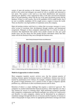 system of open job posting on the intranet. Employees are able to put their own
profile in the system and managers can search for who is available and interested in
new posts. The system is also used as a top talent identification and succession
planning tool. Mobility is thus supported by both a work and a personal development
plan to aid staff planning, along with the use of the open job-posting system and the
database. If there is a job vacancy, first of all candidates will be sought locally, but if
no one is available, candidates will be sought across a region or across the world.
There are therefore very high numbers of expatriates across the company.

Open job posting systems work best in a culture that encourages managers to move
talent around to accelerate their development through rotations and international
assignments. Managers in these companies understand that it is critical to create an
awareness that departments that openly move people around not only give good
people away, but also attract the best people because individuals realize that their
career will not be blocked if they move through this business area.

                                             Global Training & Development Practices Use & Effectiveness

          4.50


          4.00


          3.50


          3.00


          2.50


          2.00


          1.50


          1.00


          0.50


          0.00                                                                                                                                 Programs
                   Job rotations Investments Assessments     Computer-               Competency Manual-labor                                                  Tuition
                                                                         Executive                                 On-the-job   Personal dev      that
                   as career dev in leadership of training     based                  profiles for apprenticeshi                                           reimburseme
                                                                         coaching                                   training     programs      emphasize
                        tool           dev       needs        training                 training         ps                                                      nt
                                                                                                                                                 quality
   Use                 3.15         3.77         3.36          3.11        2.85          3.24          2.33           3.24          3.29          3.23        3.33
   Effectiveness       3.92         4.10         3.86          3.32        3.79          3.60          2.77           3.76          3.78         3.62         3.57


Table 2. Global training and development practices: Use and effectiveness

Multi-level approaches to talent retention

Most companies regularly monitor attrition rates, but the common practice of
tracking voluntary against involuntary turnover is insufficient. Attrition must also be
tracked by performance level. Infosys, for example, compares attrition rates against
the growth of high performers over a period of time in order to diagnose specific
problems (e.g., deficiencies in their recruitment process) and fix them.

Retention of talent is a major challenge that requires a multi-level approach. The
companies we studied understand that financial incentives, while important, are only a
first element for success in retaining talent. High performing companies generally
offer competitive compensation and benefits packages (see section on Compensation
and Benefits). In some companies, salaries can be determined by an employee’s
immediate manager through both the size of increase and the frequency of increase in
order to keep people on target, deliver an appropriate performance message and retain


15 / 52
15
 
