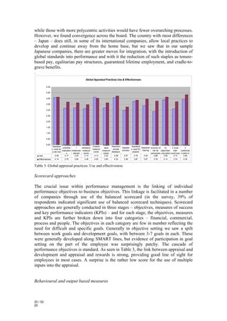 while those with more polycentric activities would have fewer overarching processes.
However, we found convergence across the board. The country with most differences
– Japan – does still, in some of its international companies, allow local practices to
develop and continue away from the home base, but we saw that in our sample
Japanese companies, there are greater moves for integration, with the introduction of
global standards into performance and with it the reduction of such staples as tenure-
based pay, egalitarian pay structures, guaranteed lifetime employment, and cradle-to-
grave benefits.
.
                                                    Global Appraisal Practices Use & Effectiveness

          5.00

          4.50

          4.00

          3.50

          3.00

          2.50

          2.00

          1.50

          1.00

          0.50

          0.00                Employee Standards Individual           Shared                                           Multiple Performan Appraisal Employee
                   Appraisal                                Outputs           Sessions           Appraisal
                               potential      +   behaviors            value             Appeals            Appraiser sources of     ce     s more      s
                   s used as                                measure            provide           s used for
                              evaluation measures measure             measure            process             training   info for objectives  than   understan
                   a dev tool                                ments            feedback            rewards
                                  s       aligned  ments               ments                                          appraisals cascaded once/year d what is
   Use                4.09       3.17       3.20    3.13      4.13      3.20     4.08      2.97     3.76       3.39       2.88      3.90     3.13     3.94
   Effectiveness     4.14      3.70      3.64      3.48      4.04      3.64     4.24      3.28      3.87      3.97      3.79      4.14      3.74      4.34


Table 3. Global appraisal practices: Use and effectiveness

Scorecard approaches

The crucial issue within performance management is the linking of individual
performance objectives to business objectives. This linkage is facilitated in a number
of companies through use of the balanced scorecard (in the survey, 39% of
respondents indicated significant use of balanced scorecard techniques). Scorecard
approaches are generally conducted in three stages – objectives, measures of success
and key performance indicators (KPIs) – and for each stage, the objectives, measures
and KPIs are further broken down into four categories – financial, commercial,
process and people. The objectives in each category are few in number reflecting the
need for difficult and specific goals. Generally in objective setting we saw a spilt
between work goals and development goals, with between 3-7 goals in each. These
were generally developed along SMART lines, but evidence of participation in goal
setting on the part of the employee was surprisingly patchy. The cascade of
performance objectives is standard. As seen in Table 3, the link between appraisal and
development and appraisal and rewards is strong, providing good line of sight for
employees in most cases. A surprise is the rather low score for the use of multiple
inputs into the appraisal.


Behavioural and output based measures



20 / 52
20
 