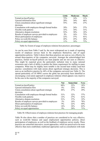 Little     Moderate       Much
Formal no-layoff policy                                        75%         14%           11%
Upward information flow                                        20%         34%           46%
Union consultation about significant strategic                 55%         18%           27%
decisions
Consultation with employees through formal bodies               39%         24%           37%
Flexible work patterns                                          35%         34%           31%
Alternative dispute-resolution                                  52%         30%           18%
Results of employee surveys provided to employees                9%         16%           75%
Direct participation of employees                               22%         37%           41%
Policy on work/life balance                                     45%         25%           30%
Policy on equal opportunities                                   11%         16%           73%

          Table 5a: Extent of usage of employee relations best practices: percentages

As can be seen from Table 5 and 5a, the most widespread use is made of reporting
results of employee surveys back to the employees themselves, and of equal
opportunities policies. Table 6 shows that these practices are seen as very effective by
around three-quarters of the companies surveyed. Amongst the acknowledged best
practices, formal no-layoff policies are least popular and are not seen as effective.
This might be expected given the particularly turbulent time in many national
economies and a lack of ability to predict the future requirement for staffing in many
companies. What may be slightly more notable is the second least widely used best
practice: consultation with trade unions about significant strategic decisions. This is
seen as an ineffective practice by 44% of the companies surveyed (see Table 2). The
spread particularly of US MNCs across the globe has previously been identified as
encouraging a non-union approach to employee relations which appears very much to
be the case in the majority of the companies surveyed.

                                                             Not        Somewhat        Very
Formal no-layoff policy                                      60%          22%           18%
Upward information flow                                       8%          33%           59%
Union consultation about significant strategic               44%          27%           29%
decisions
Consultation with employees through formal bodies            31%          32%           37%
Flexible work patterns                                       12%          27%           61%
Alternative dispute-resolution                               31%          37%           32%
Results of employee surveys provided to employees             3%          19%           78%
Direct participation of employees                             9%          22%           69%
Policy on work/life balance                                  14%          24%           62%
Policy on equal opportunities                                 9%          20%           71%

   Table 5b: Effectiveness of employee relations best practices for managing people

Table 5b also shows that a number of practices are considered to be very effective,
such as work/life balance and equal employment opportunities policies, direct
participation of employees, as well as the feedback of employee survey results. These
practices are somewhat innovative, recent approaches, which are perceived to be more
effective than more established, traditional approaches such as consultation with trade

28 / 52
28
 