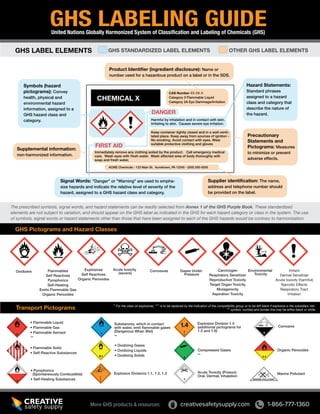 GHS LABELING GUIDE
United Nations Globally Harmonized System of Classification and Labeling of Chemicals (GHS)

GHS LABEL ELEMENTS

GHS STANDARDIZED LABEL ELEMENTS

OTHER GHS LABEL ELEMENTS

Product Identifier (ingredient disclosure): Name or

number used for a hazardous product on a label or in the SDS.

Symbols (hazard
pictograms): Convey

health, physical and
environmental hazard
information, assigned to a
GHS hazard class and
category.

Supplemental information:
non-harmonized information.

Hazard Statements:
CAS Number XX-XX-X
Category 3 Flammable Liquid
Category 2A Eye Dammage/Irritation

CHEMICAL X

DANGER
Harmful by inhalation and in contact with skin.
Irritating to skin. Causes severe eye irritation.

FIRST AID

Keep container tightly closed and in a well-ventilated place. Keep away from sources of ignition No smoking. Avoid contact with eyes. Wear
suitable protective clothing and gloves

Immediately remove any clothing soiled by the product. Call emergency medical
care. Wash eyes with fresh water. Wash affected area of body thoroughly with
soap and fresh water.

Standard phrases
assigned to a hazard
class and category that
describe the nature of
the hazard.

Precautionary
Statements and
Pictograms: Measures
to minimize or prevent
adverse effects.

ACME Chemicals - 123 Main St. Acmetown, PA 12345 - (555) 555-5555

Supplier identification: The name,
address and telephone number should
be provided on the label.

Signal Words: "Danger" or "Warning" are used to empha-

size hazards and indicate the relative level of severity of the
hazard, assigned to a GHS hazard class and category.

The prescribed symbols, signal words, and hazard statements can be readily selected from Annex 1 of the GHS Purple Book. These standardized
elements are not subject to variation, and should appear on the GHS label as indicated in the GHS for each hazard category or class in the system. The use
of symbols, signal words or hazard statements other than those that have been assigned to each of the GHS hazards would be contrary to harmonization.

GHS Pictograms and Hazard Classes

Oxidizers

Explosives
Flammables
Self Reactives
Self Reactives
Organic Peroxides
Pyrophorics
Self-Heating
Emits Flammable Gas
Organic Peroxides

Transport Pictograms

Acute toxicity
(severe)

Corrosives

Gases Under
Pressure

Carcinogen
Environmental
Irritant
Toxicity
Respiratory Sensitizer
Dermal Sensitizer
Reproductive Toxicity
Acute toxicity (harmful)
Target Organ Toxicity
Narcotic Effects
Mutagenicity
Respiratory Tract
Aspiration Toxicity
Irritation

* For the class on explosives, "*" is to be replaced by the indication of the compatibility group or to be left blank if explosive is the subsidiary risk.
** symbol, number and border line may be either black or white

• Flammable Liquid
• Flammable Gas
• Flammable Aerosol

Substances, which in contact
with water, emit flammable gases
(Dangerous When Wet)

Explosive Division 1.4
(additional pictograms for
1.5 and 1.6)

Corrosive

• Flammable Solid
• Self-Reactive Substances

• Oxidizing Gases
• Oxidizing Liquids
• Oxidizing Solids

Compressed Gases

Organic Peroxides

• Pyrophorics
(Spontaneously Combustible)
• Self-Heating Substances

Explosive Divisions 1.1, 1.2, 1.3

Acute Toxicity (Poison):
Oral, Dermal, Inhalation

Marine Pollutant

More GHS products & resources:

creativesafetysupply.com

1-866-777-1360

 