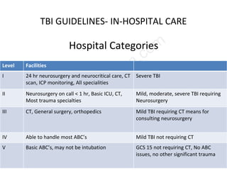 TBI GUIDELINES- IN-HOSPITAL CARE
Level Facilities
I 24 hr neurosurgery and neurocritical care, CT
scan, ICP monitoring, All specialities
Severe TBI
II Neurosurgery on call < 1 hr, Basic ICU, CT,
Most trauma specialties
Mild, moderate, severe TBI requiring
Neurosurgery
III CT, General surgery, orthopedics Mild TBI requiring CT means for
consulting neurosurgery
IV Able to handle most ABC’s Mild TBI not requiring CT
V Basic ABC’s, may not be intubation GCS 15 not requiring CT, No ABC
issues, no other significant trauma
Hospital Categories
 