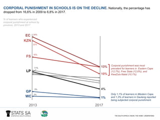 2%
24%
13%
16%
22%
10%
3%
1%
11%
4%
2013 2017
CORPORAL PUNISHMENT IN SCHOOLS IS ON THE DECLINE. Nationally, the percentage has
dropped from 16,6% in 2009 to 6,8% in 2017.
EC
KZN
FS
WC
GP
LP
Only 1,1% of learners in Western Cape,
and 1,3% of learners in Gauteng reported
being subjected corporal punishment.
Corporal punishment was most
prevalent for learners in Eastern Cape
(12,7%), Free State (12,6%), and
KwaZulu-Natal (10,1%).
% of learners who experienced
corporal punishment at school by
province, 2013 and 2017
 