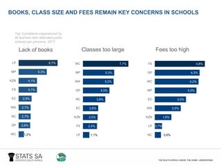 Lack of books Classes too large Fees too high
1,2%
2,6%
2,7%
2,7%
2,9%
4,1%
4,1%
6,3%
8,7%
0 2 4 6 8 10
WC
GP
NC
NW
EC
FS
KZN
MP
LP
1,1%
2,4%
2,5%
2,6%
3,8%
4,5%
5,2%
5,3%
7,7%
0 2 4 6 8 10
LP
FS
KZN
EC
NC
GP
NW
MP
WC
0,6%
0,7%
1,6%
2,5%
3,0%
4,0%
4,2%
4,3%
4,8%
0 2 4 6
NC
LP
KZN
NW
EC
MP
WC
GP
FS
Top 3 problems experienced by
all learners who attended public
schools per province, 2017
BOOKS, CLASS SIZE AND FEES REMAIN KEY CONCERNS IN SCHOOLS
 