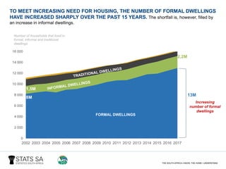 Number of households that lived in
formal, informal and traditional
dwellings
TO MEET INCREASING NEED FOR HOUSING, THE NUMBER OF FORMAL DWELLINGS
HAVE INCREASED SHARPLY OVER THE PAST 15 YEARS. The shortfall is, however, filled by
an increase in informal dwellings.
Increasing
number of formal
dwellings
TRADITIONAL DWELLINGS
13M
0
2 000
4 000
6 000
8 000
10 000
12 000
14 000
16 000
2002 2003 2004 2005 2006 2007 2008 2009 2010 2011 2012 2013 2014 2015 2016 2017
8M
TRADITIONAL DWELLINGS
FORMAL DWELLINGS
INFORMAL DWELLINGS
1,5M
2,2M
 