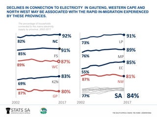 91%
LP
91%
FS
89%
MP
87%
WC
NC
92%
83%
KZN
81%
NW
80%
GP
85%
EC
SA 84%
2002 2017 2002 2017
The percentage of households
connected to the mains electricity
supply by province, 2002-2017
DECLINES IN CONNECTION TO ELECTRICITY IN GAUTENG, WESTERN CAPE AND
NORTH WEST MAY BE ASSOCIATED WITH THE RAPID IN-MIGRATION EXPERIENCED
BY THESE PROVINCES.
89%
87%
87%
55%
82%
85%
69%
76%
73%
77%
 