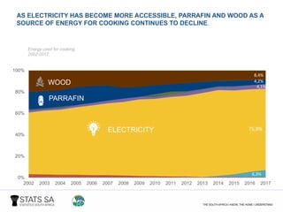 6,3%
75,9%
4,1%
15,4%
16,5%
4,2%
8,4%
0%
20%
40%
60%
80%
100%
2002 2003 2004 2005 2006 2007 2008 2009 2010 2011 2012 2013 2014 2015 2016 2017
ELECTRICITY
WOOD
PARRAFIN
AS ELECTRICITY HAS BECOME MORE ACCESSIBLE, PARRAFIN AND WOOD AS A
SOURCE OF ENERGY FOR COOKING CONTINUES TO DECLINE.
Energy used for cooking,
2002-2017
 
