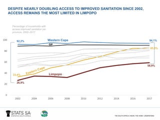 92,2% 94,1%
33,4%
85,3%
26,9%
58,9%
0
20
40
60
80
100
2002 2004 2006 2008 2010 2012 2014 2016 2017
DESPITE NEARLY DOUBLING ACCESS TO IMPROVED SANITATION SINCE 2002,
ACCESS REMAINS THE MOST LIMITED IN LIMPOPO
Limpopo
Percentage of households with
access improved sanitation per
province, 2002–2017
Western Cape
Eastern Cape
GP
 