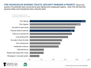 23,7%
21,6%
19%
0% 5% 10% 15% 20% 25%
Poor lighting
Poor hygiene
No water to wash hands
Physical safety threatened
Toilet pit or chamber full
Long waiting times
No water to flush the toilet
Poor maintenance
Inadequate enclosure
Toilet blocked up
Repairs take longer than 5 days
Breakages in municipal system
Problems experienced by
households that share a toilet
FOR HOUSEHOLDS SHARING TOILETS, SECURITY REMAINS A PRIORITY. About one-
quarter of households were concerned by poor lighting and inadequate hygiene, while 19% felt that their
physical safety were threatened when using the toilet.
 