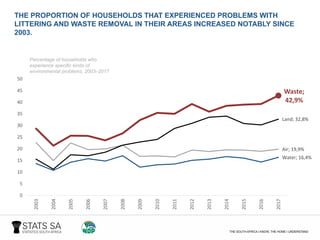 Waste;
42,9%
Water; 16,4%
Air; 19,9%
Land; 32,8%
0
5
10
15
20
25
30
35
40
45
50
2003
2004
2005
2006
2007
2008
2009
2010
2011
2012
2013
2014
2015
2016
2017
THE PROPORTION OF HOUSEHOLDS THAT EXPERIENCED PROBLEMS WITH
LITTERING AND WASTE REMOVAL IN THEIR AREAS INCREASED NOTABLY SINCE
2003.
Percentage of households who
experience specific kinds of
environmental problems, 2003–2017
 