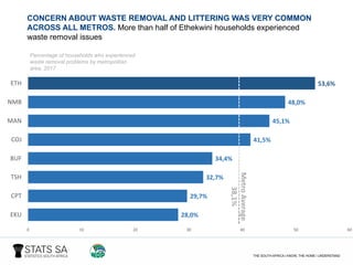 28,0%
29,7%
32,7%
34,4%
41,5%
45,1%
48,0%
53,6%
0 10 20 30 40 50 60
EKU
CPT
TSH
BUF
COJ
MAN
NMB
ETH
MetroAverage
38,1%
Percentage of households who experienced
waste removal problems by metropolitan
area, 2017
CONCERN ABOUT WASTE REMOVAL AND LITTERING WAS VERY COMMON
ACROSS ALL METROS. More than half of Ethekwini households experienced
waste removal issues
 